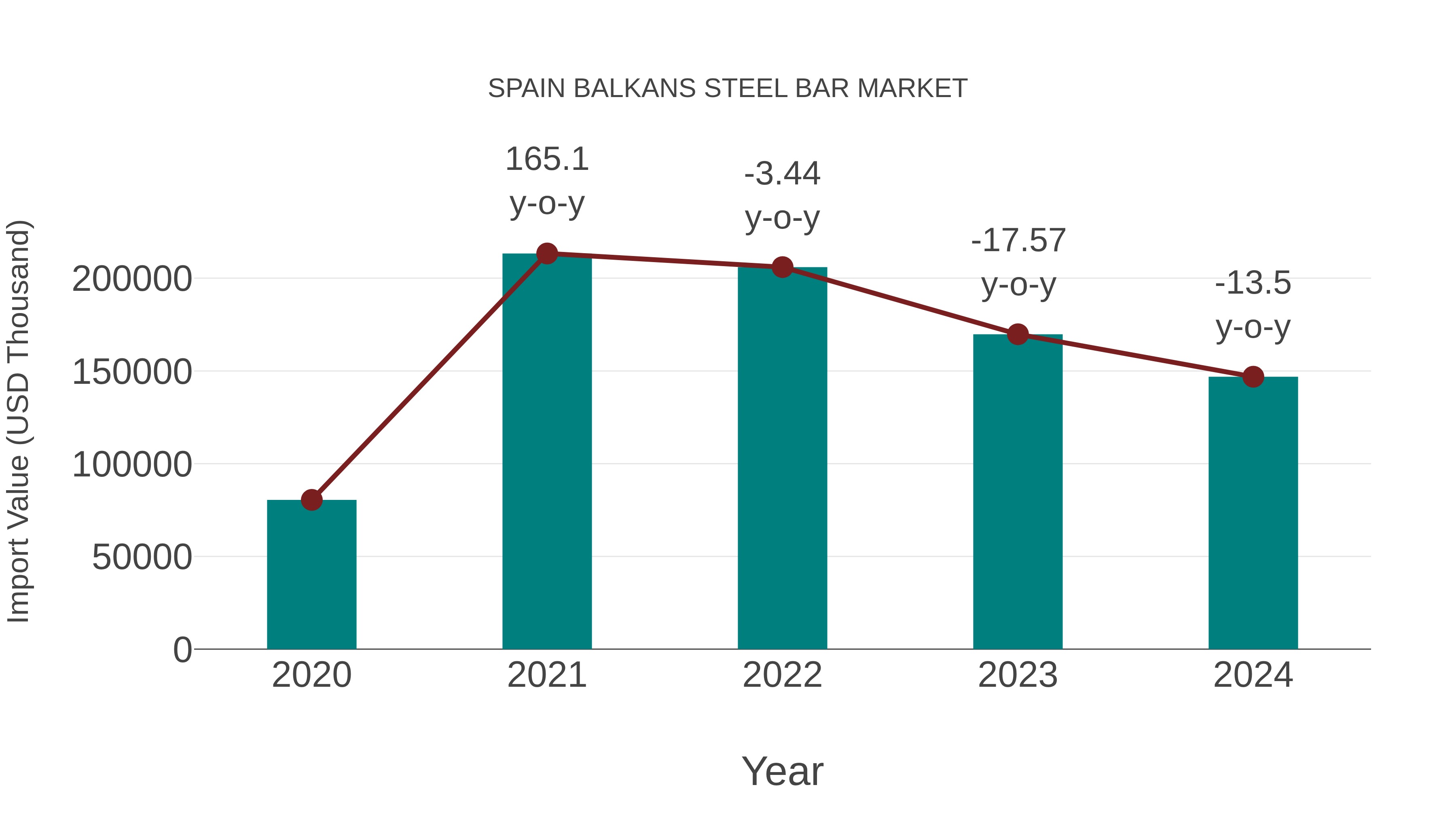  Spain Balkans Steel Bar Market: Import Trend Analysis