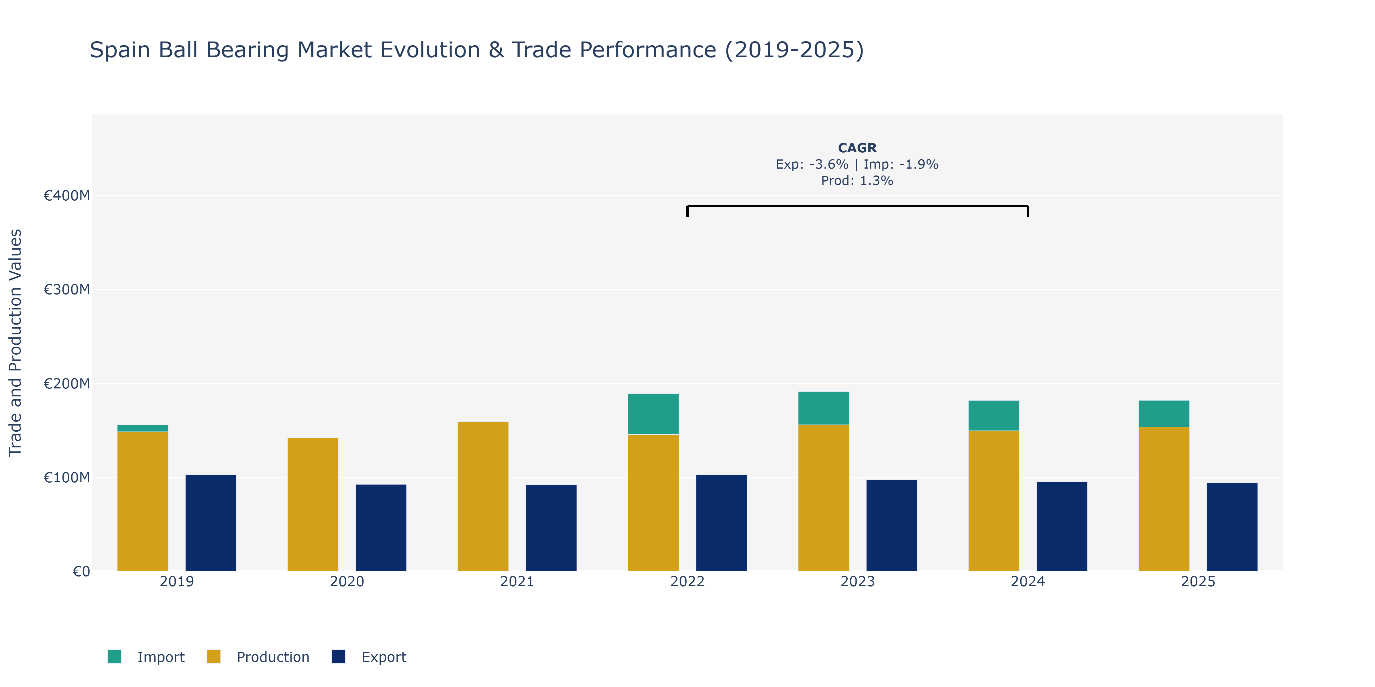 Spain Ball Bearing Market: Production & Trade Performance (2019-2025)