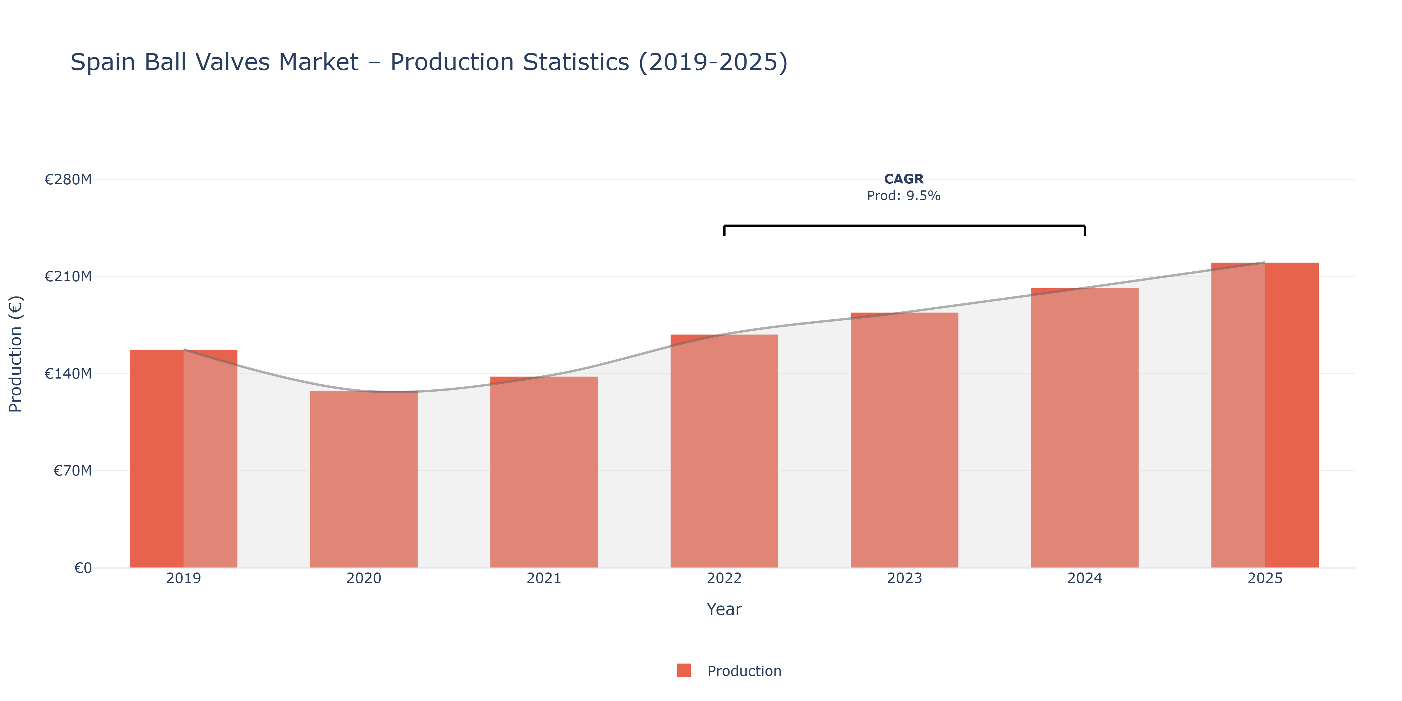 Spain Ball Valves  - Market Production Statistics (2019-2025)