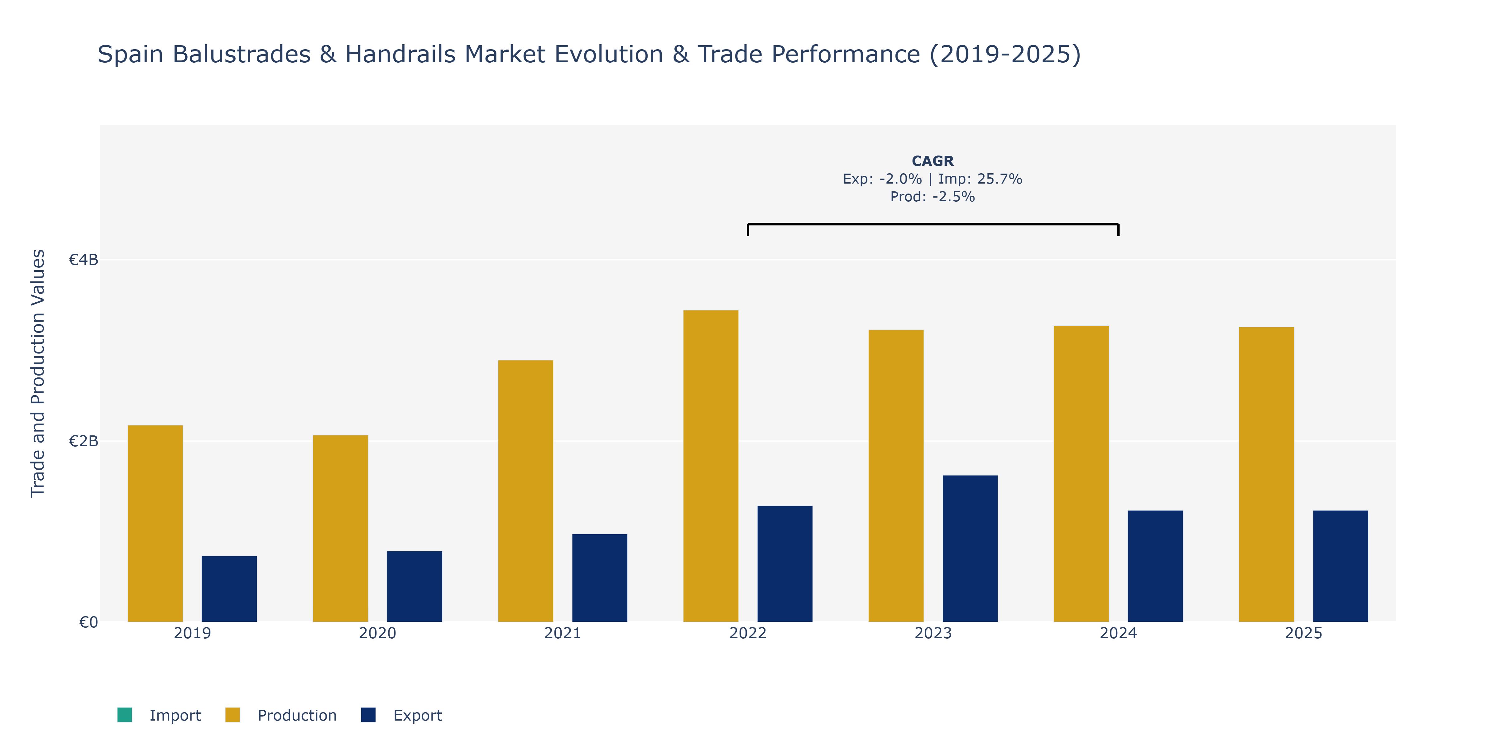 Spain Balustrades & Handrails Market: Production & Trade Performance (2019-2025)