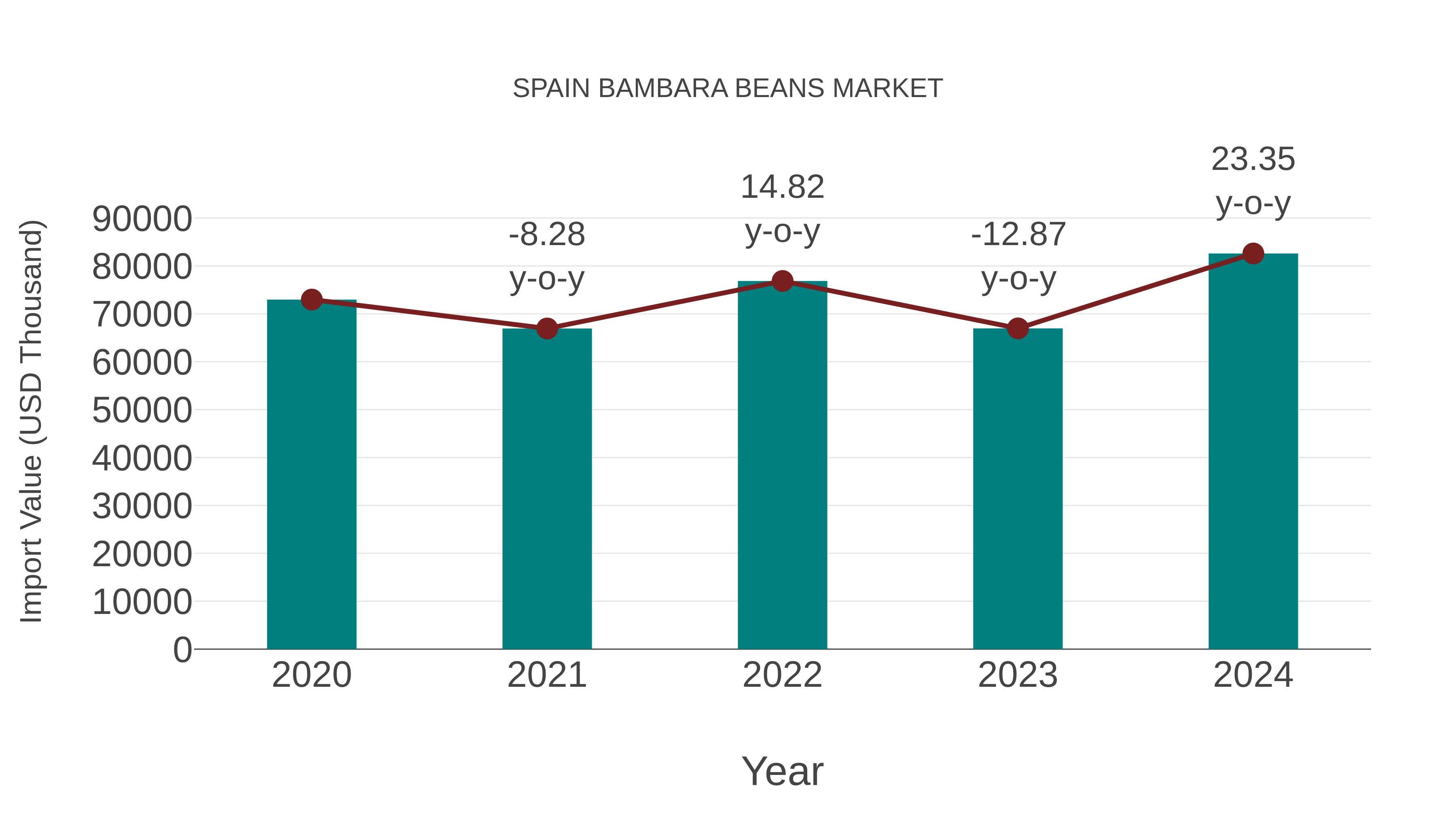 Spain Bambara Beans Market: Import Trend Analysis