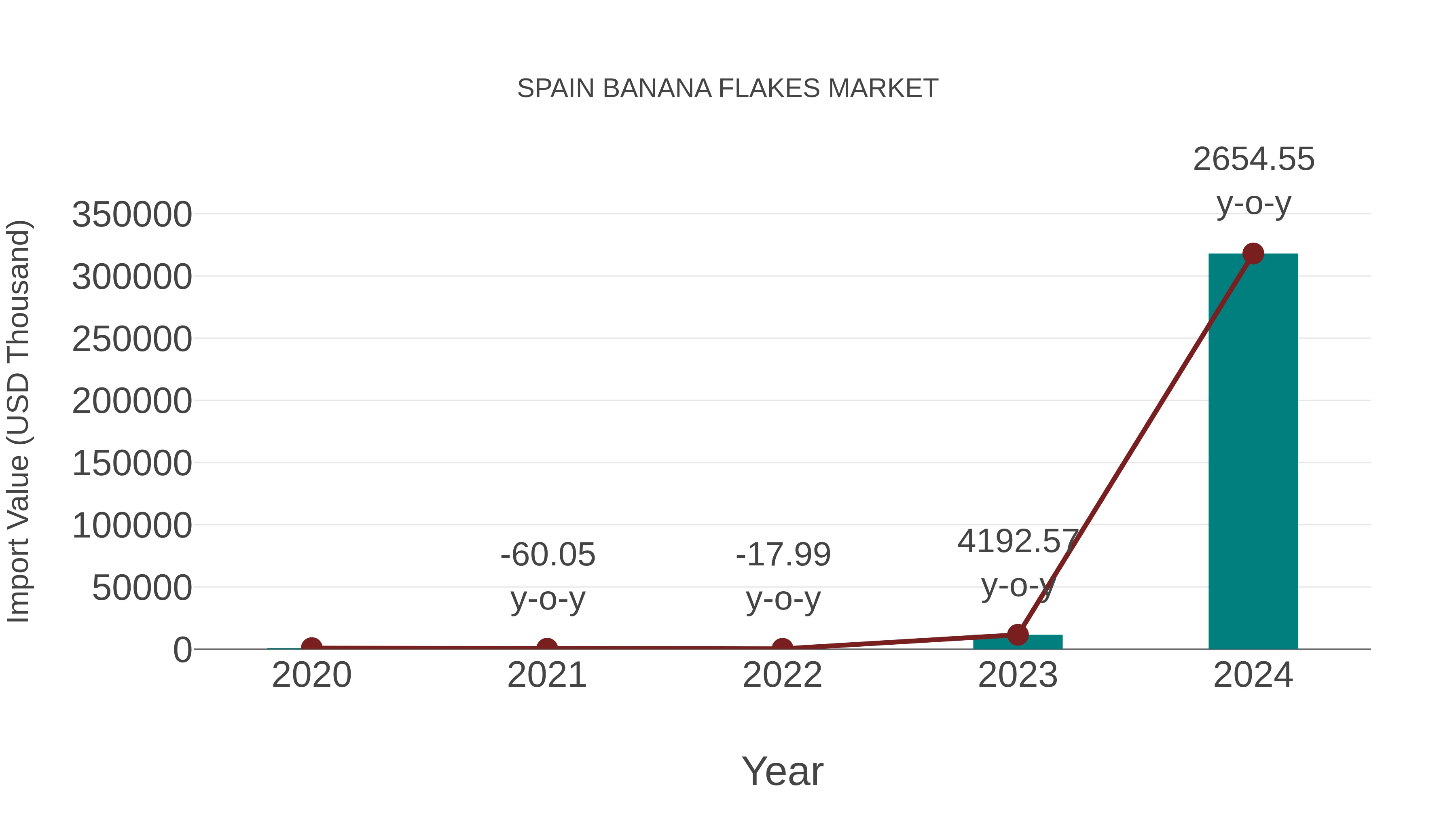  Spain Banana Flakes Market: Import Trend Analysis
