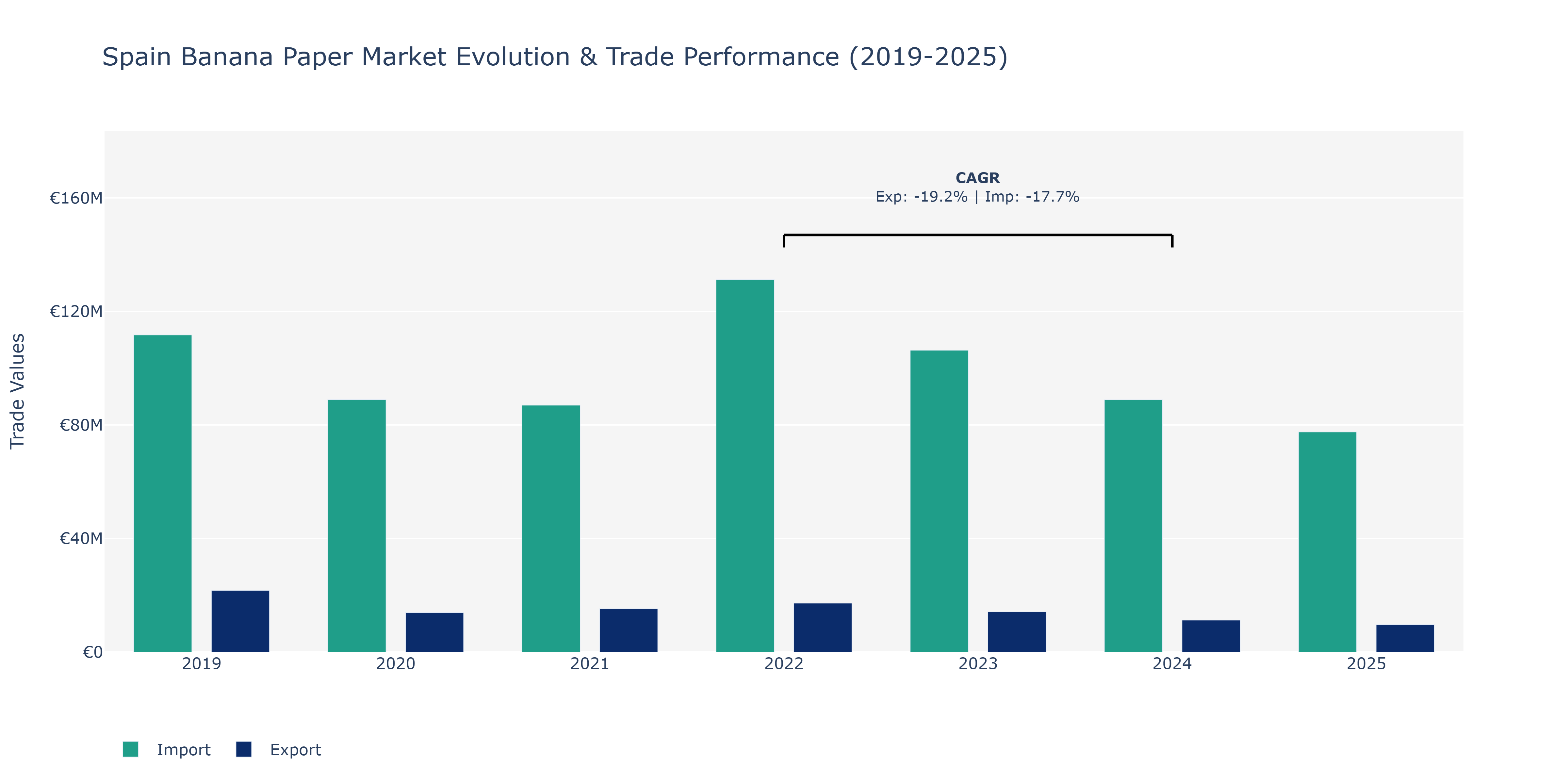 Spain Banana Paper Market: Production & Trade Performance (2019-2025)