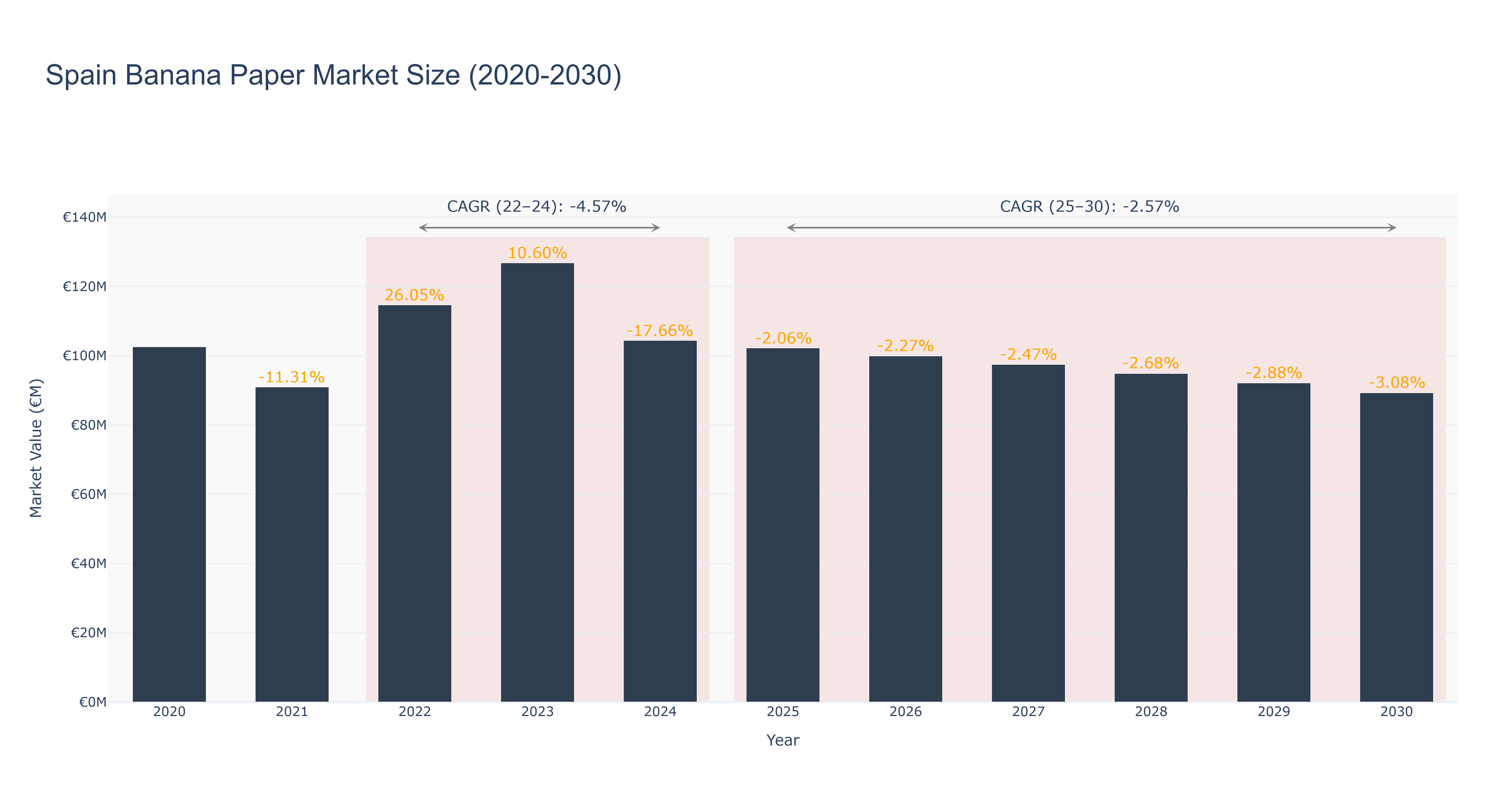 Spain Banana Paper Market Size (2020-2030)