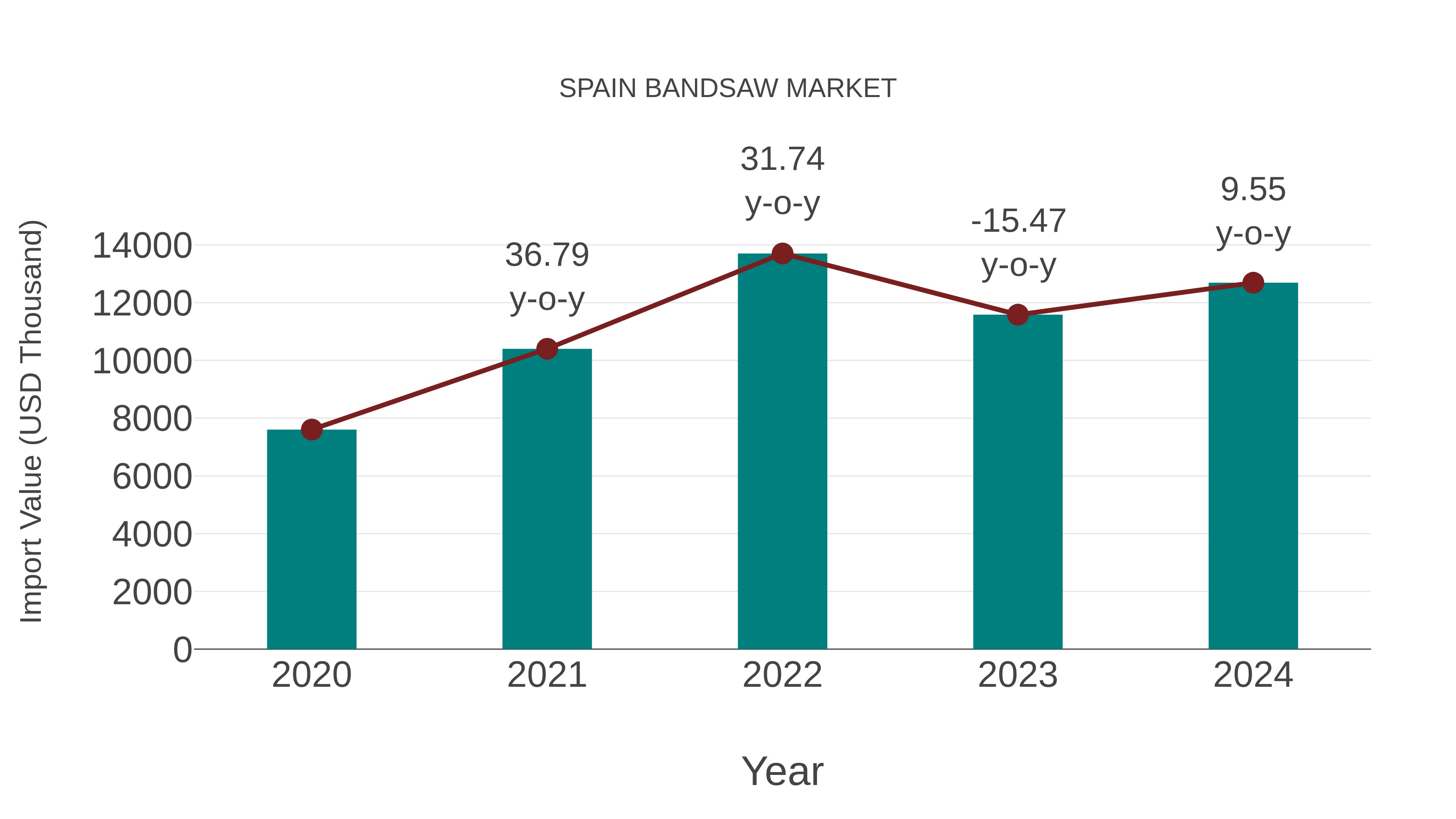  Spain Bandsaw Market: Import Trend Analysis