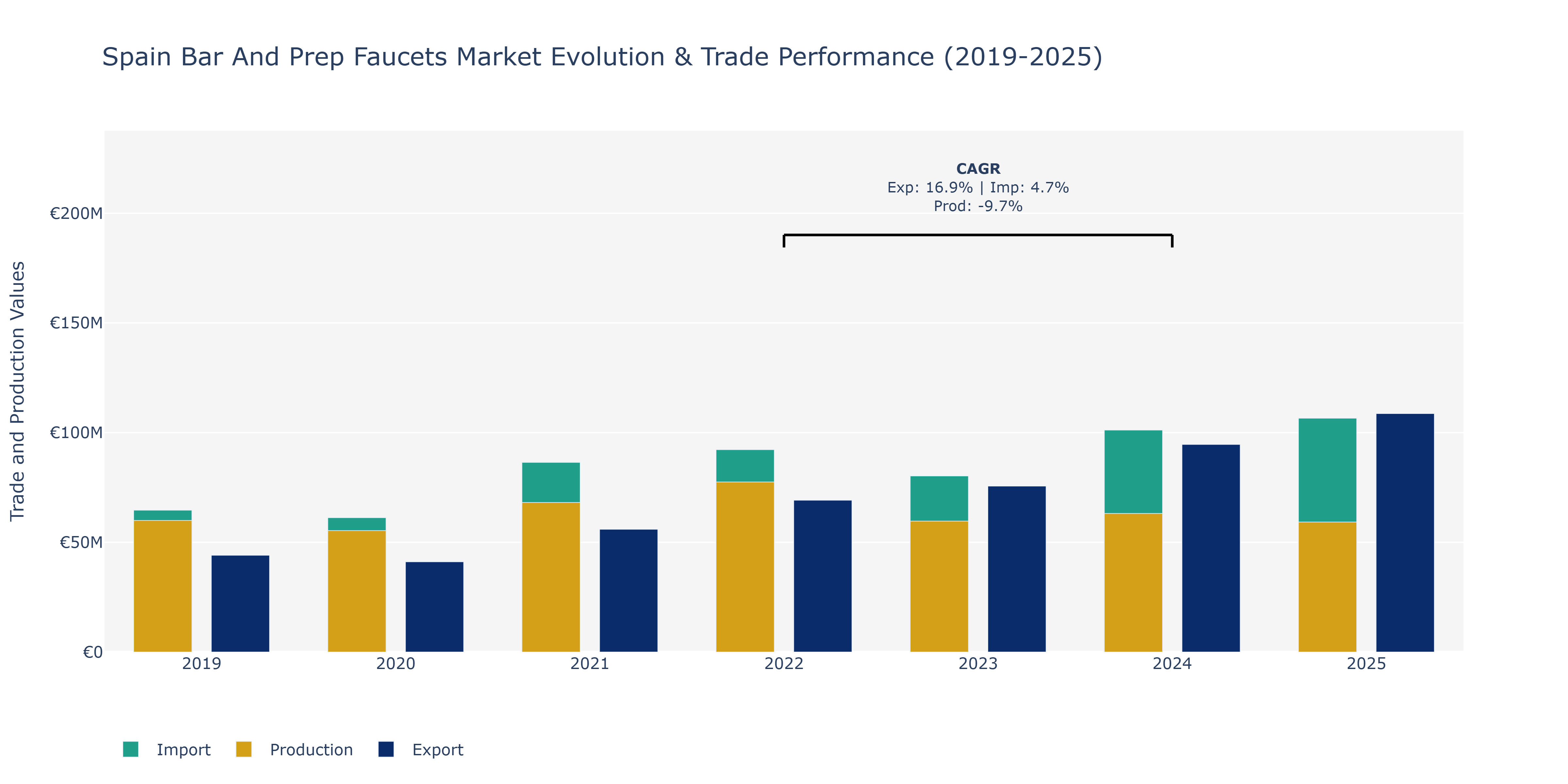 Spain Bar And Prep Faucets Market: Production & Trade Performance (2019-2025)