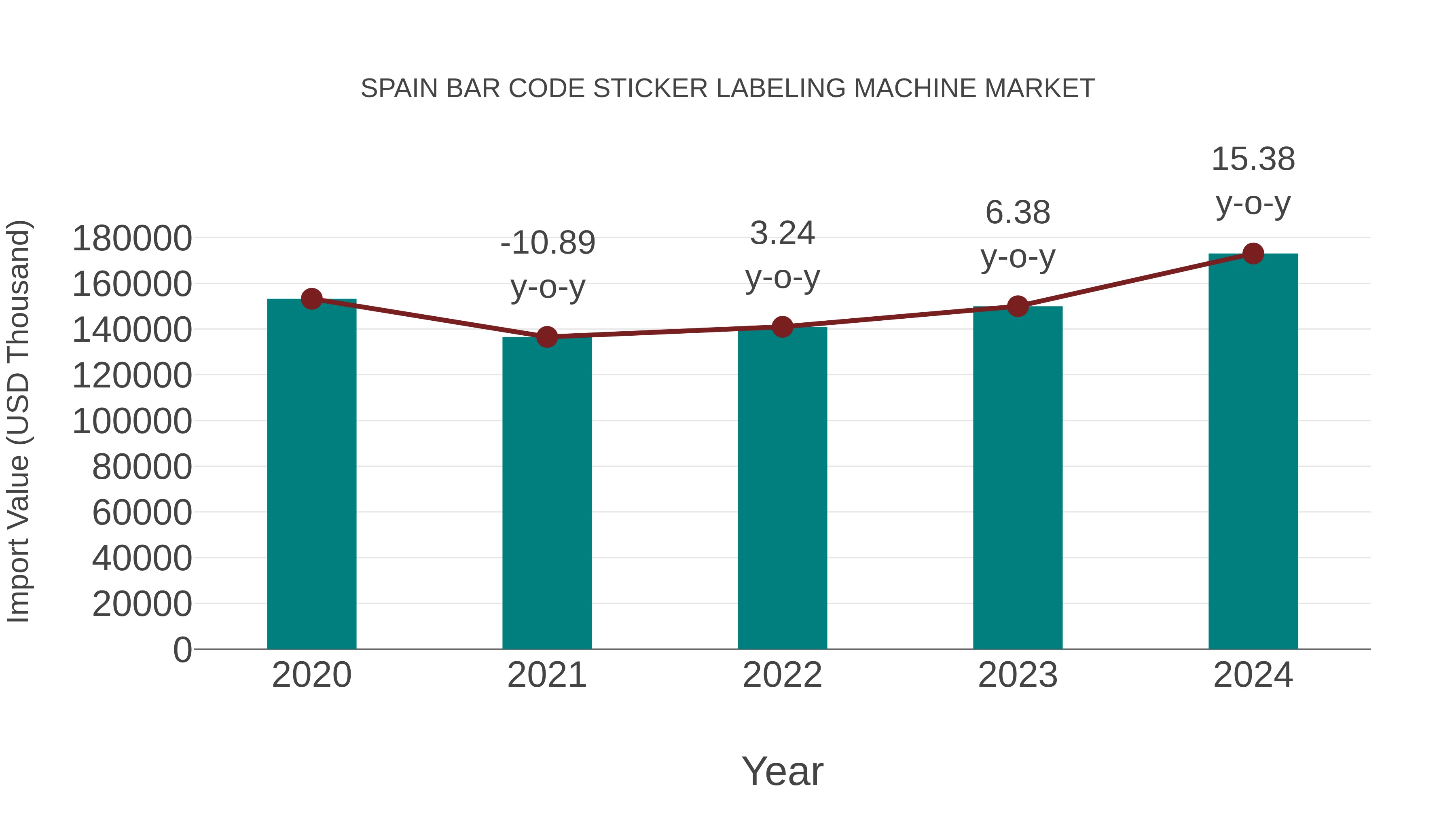  Spain Bar Code Sticker Labeling Machine Market: Import Trend Analysis