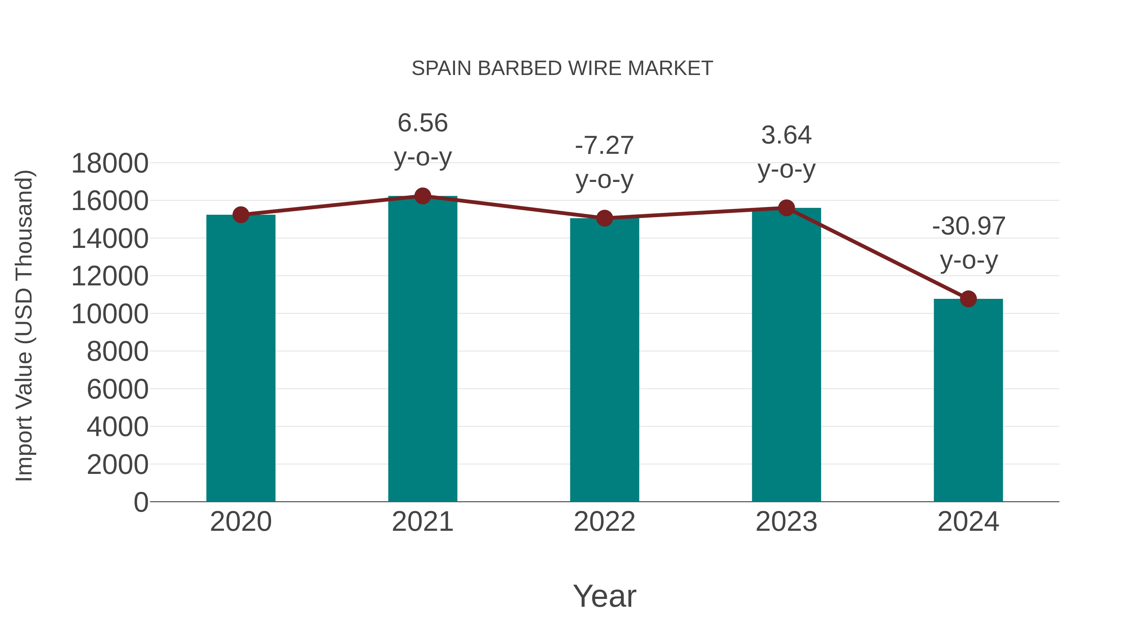  Spain Barbed Wire Market: Import Trend Analysis