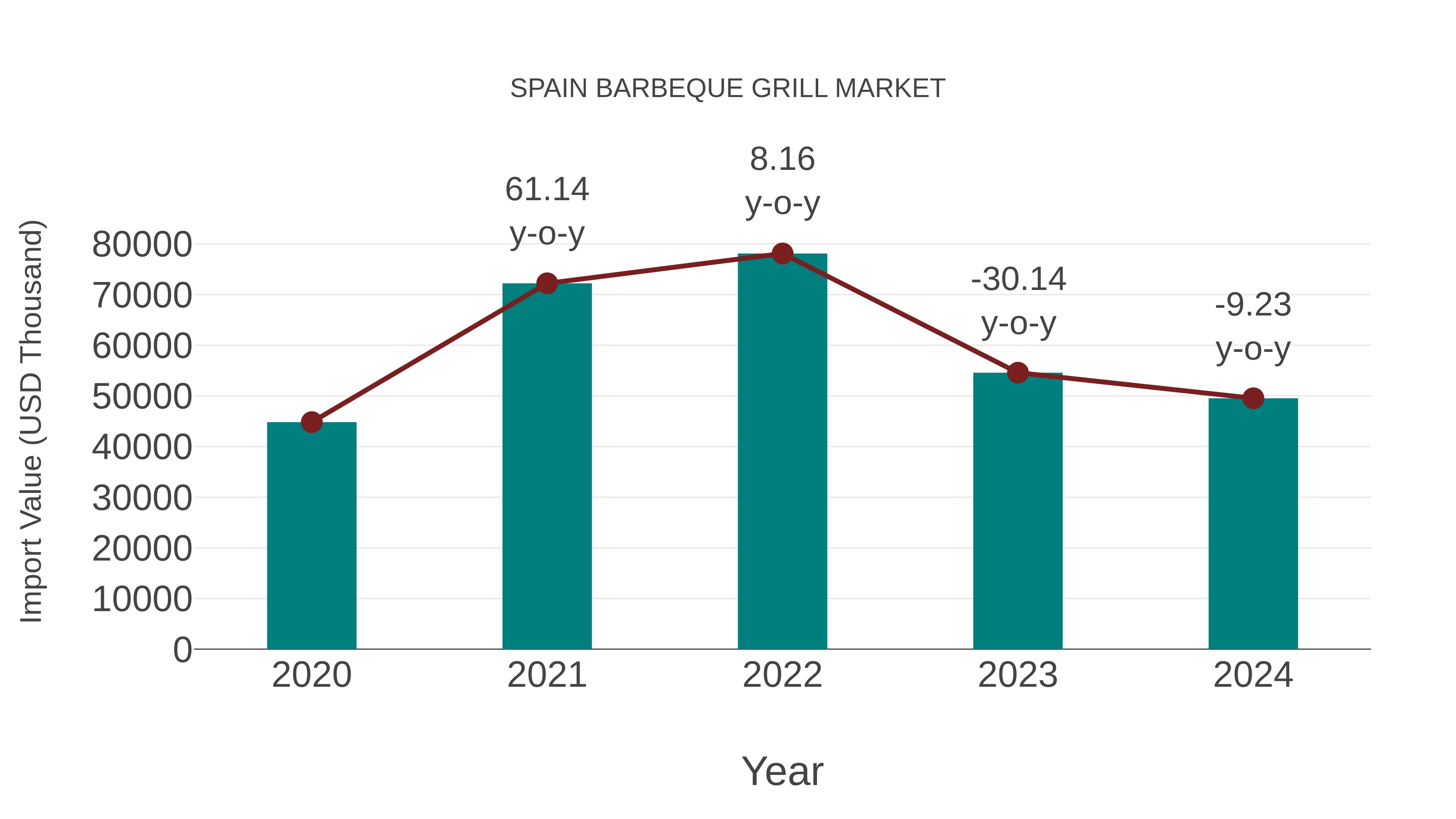  Spain Barbeque Grill Market: Import Trend Analysis