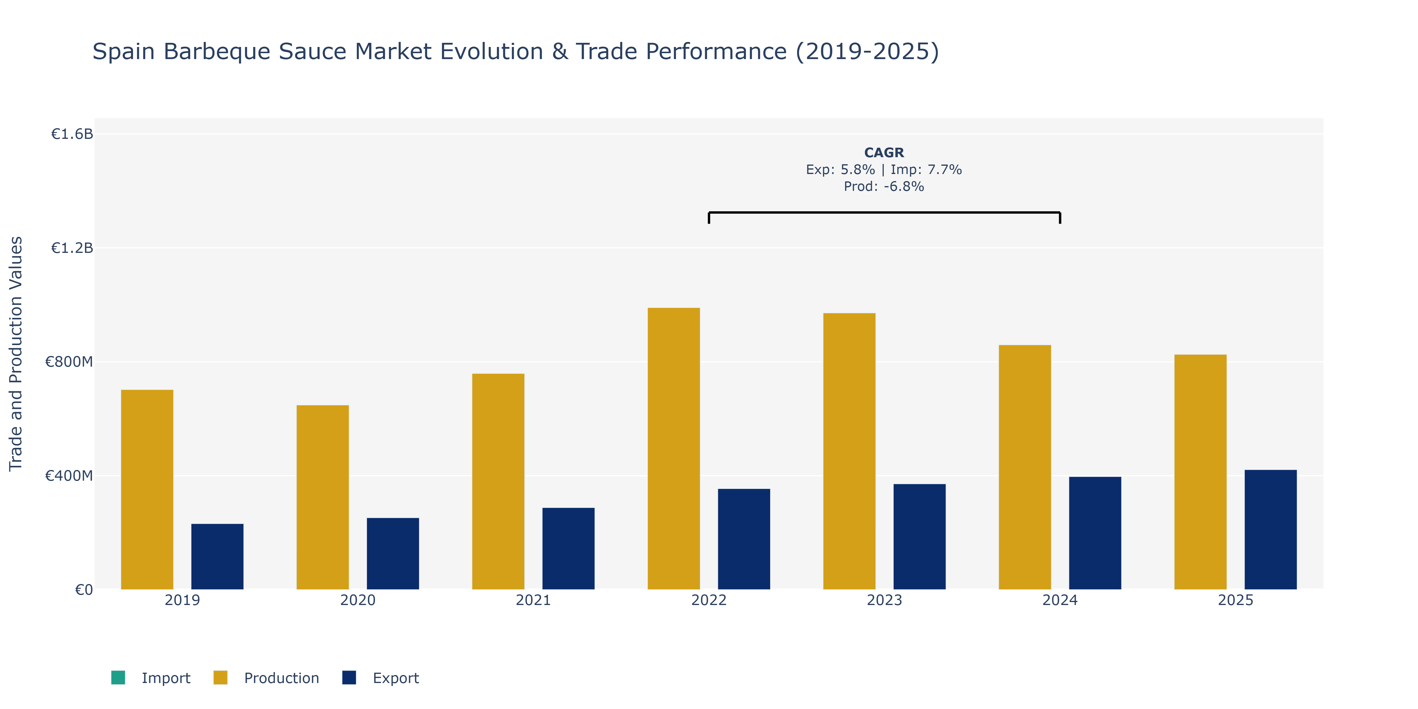 Spain Barbeque Sauce Market: Production & Trade Performance (2019-2025)
