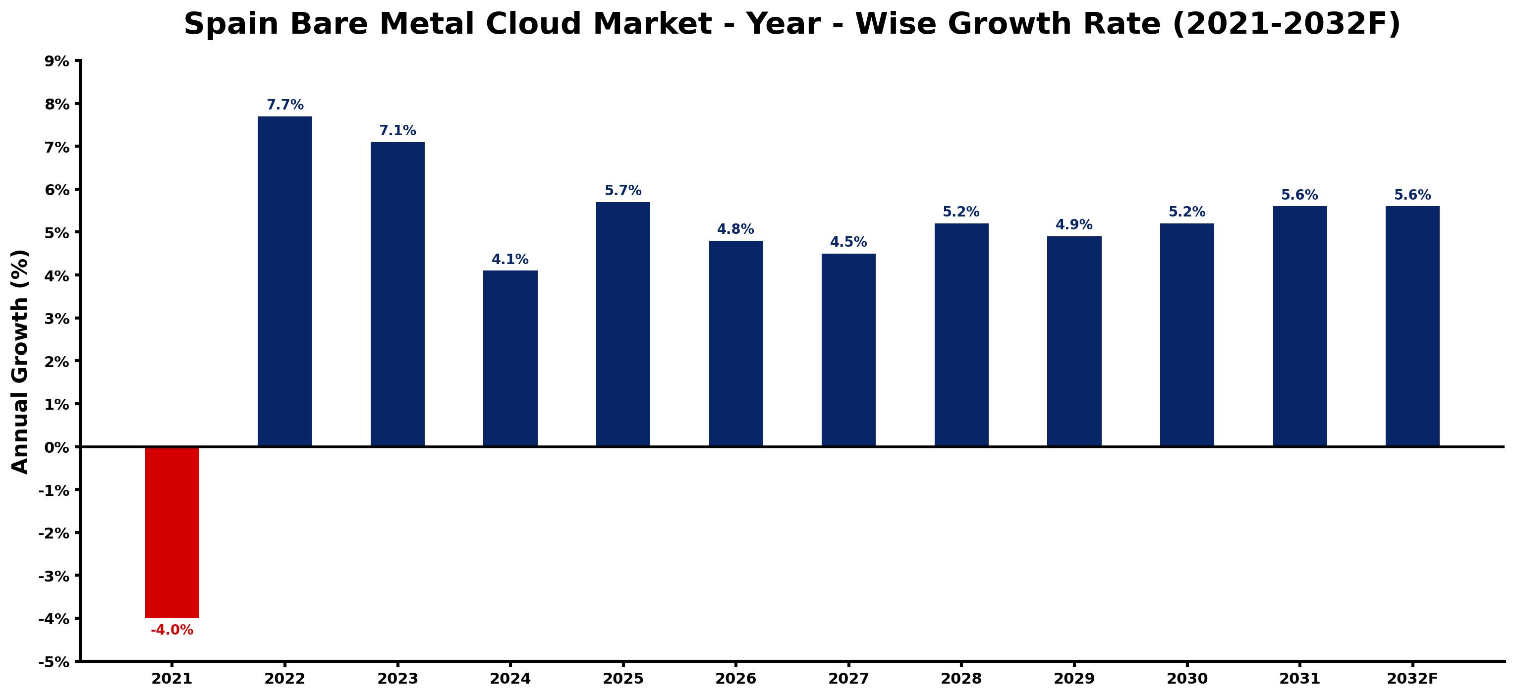 Spain Bare Metal Cloud Market Year-wise Growth Rate and Key Drivers