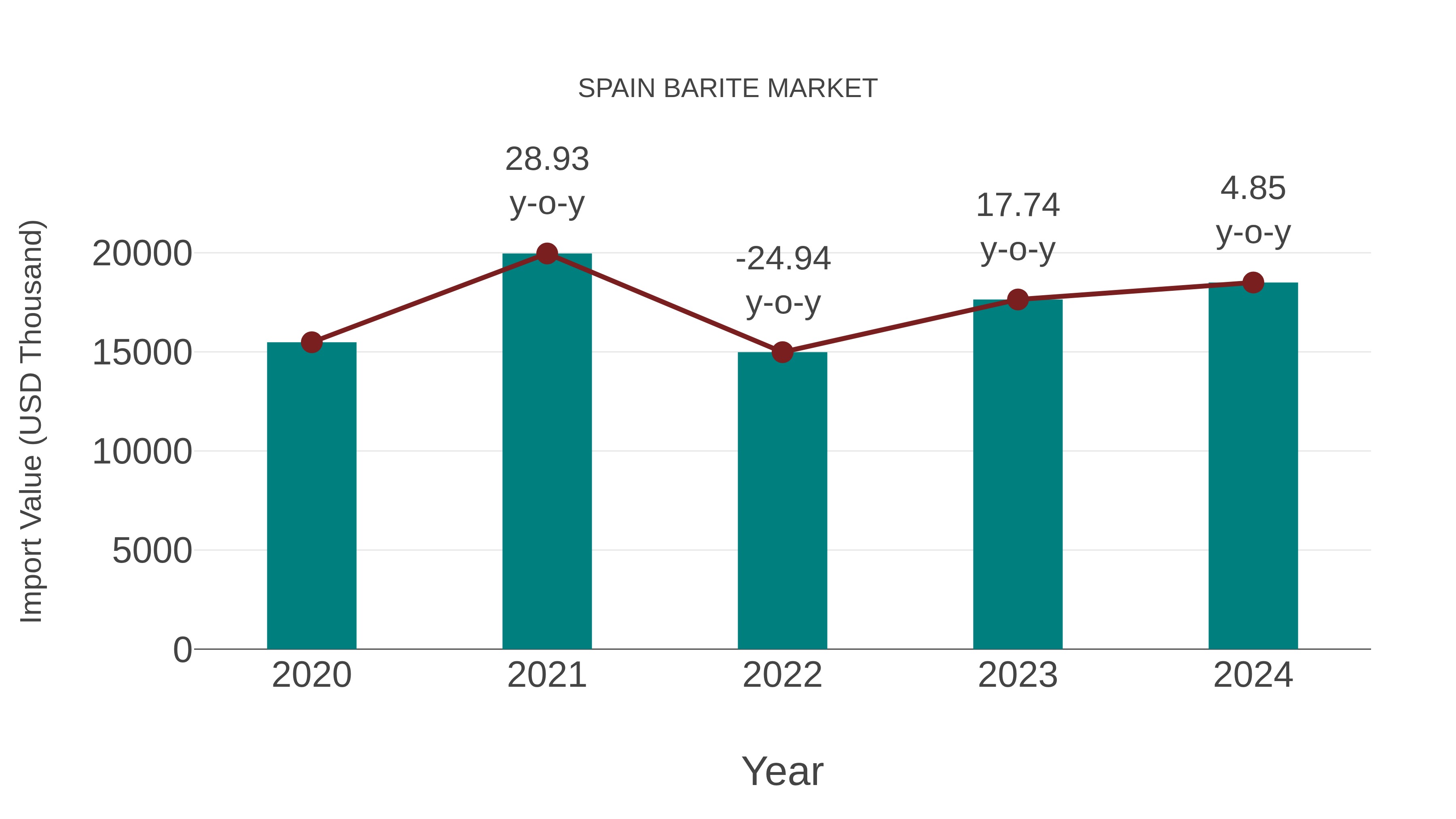 Spain Barite Market: Import Trend Analysis