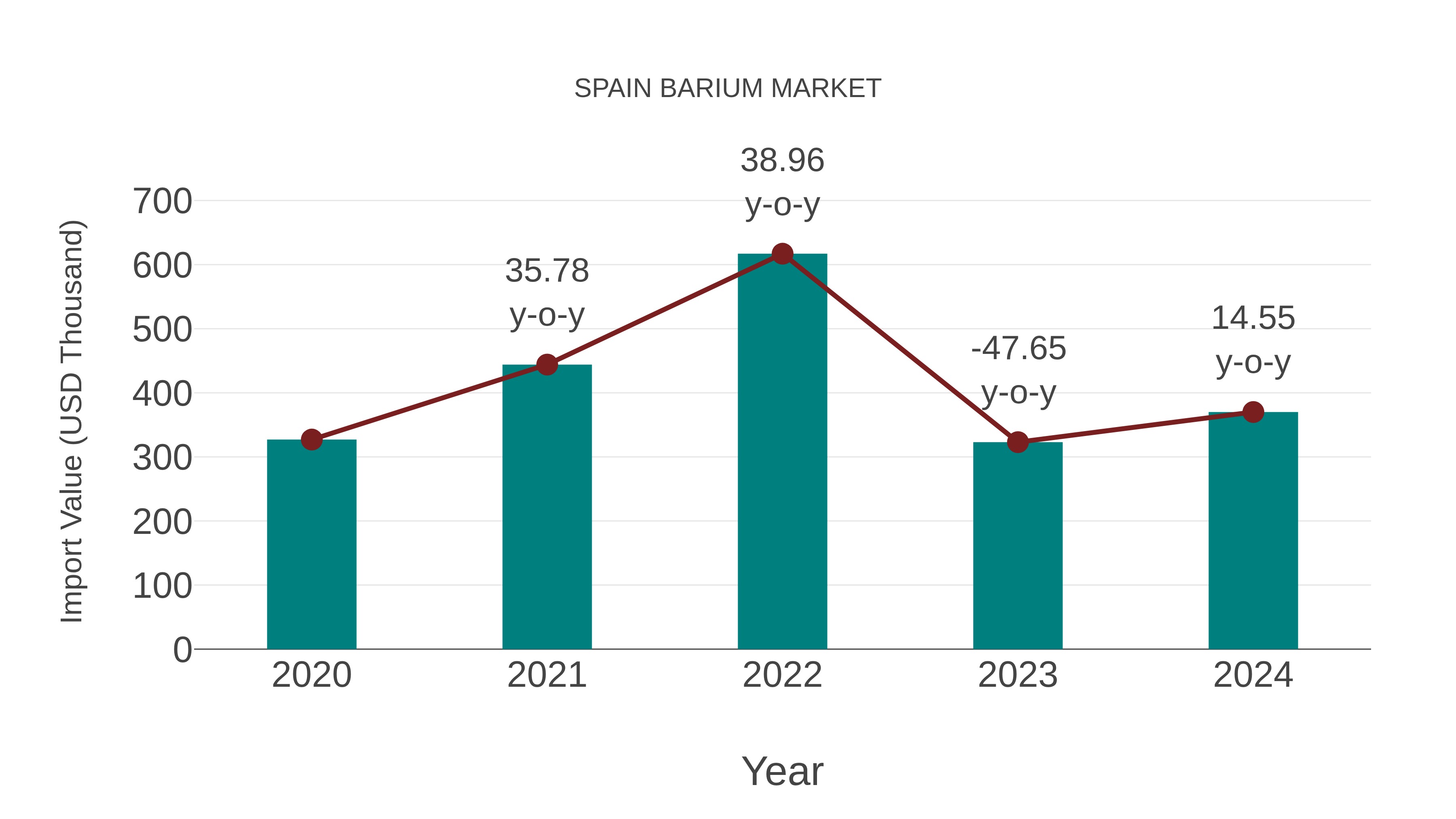  Spain Barium Market: Import Trend Analysis