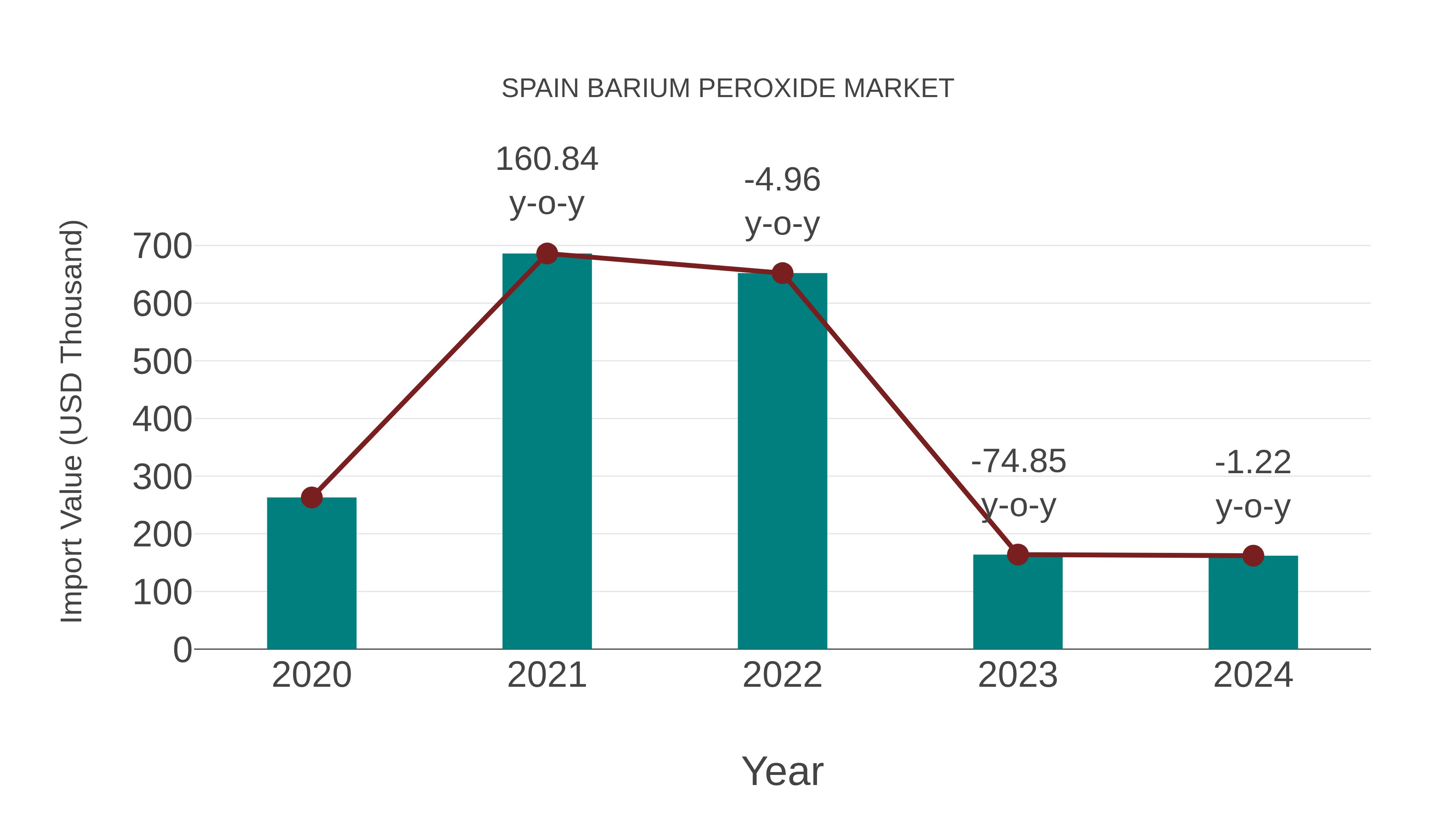  Spain Barium Peroxide Market: Import Trend Analysis