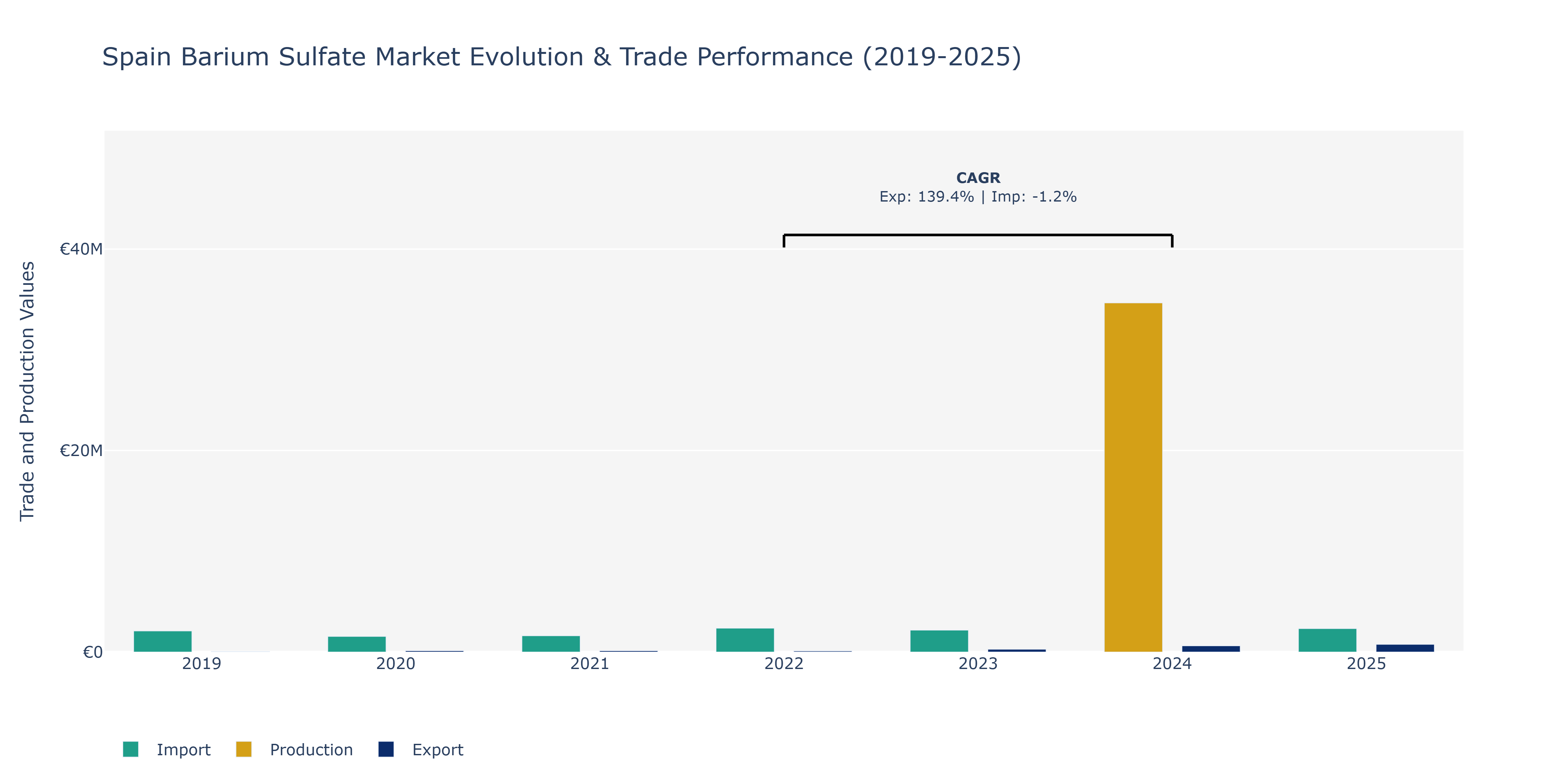 Spain Barium Sulfate Market: Production & Trade Performance (2019-2025)