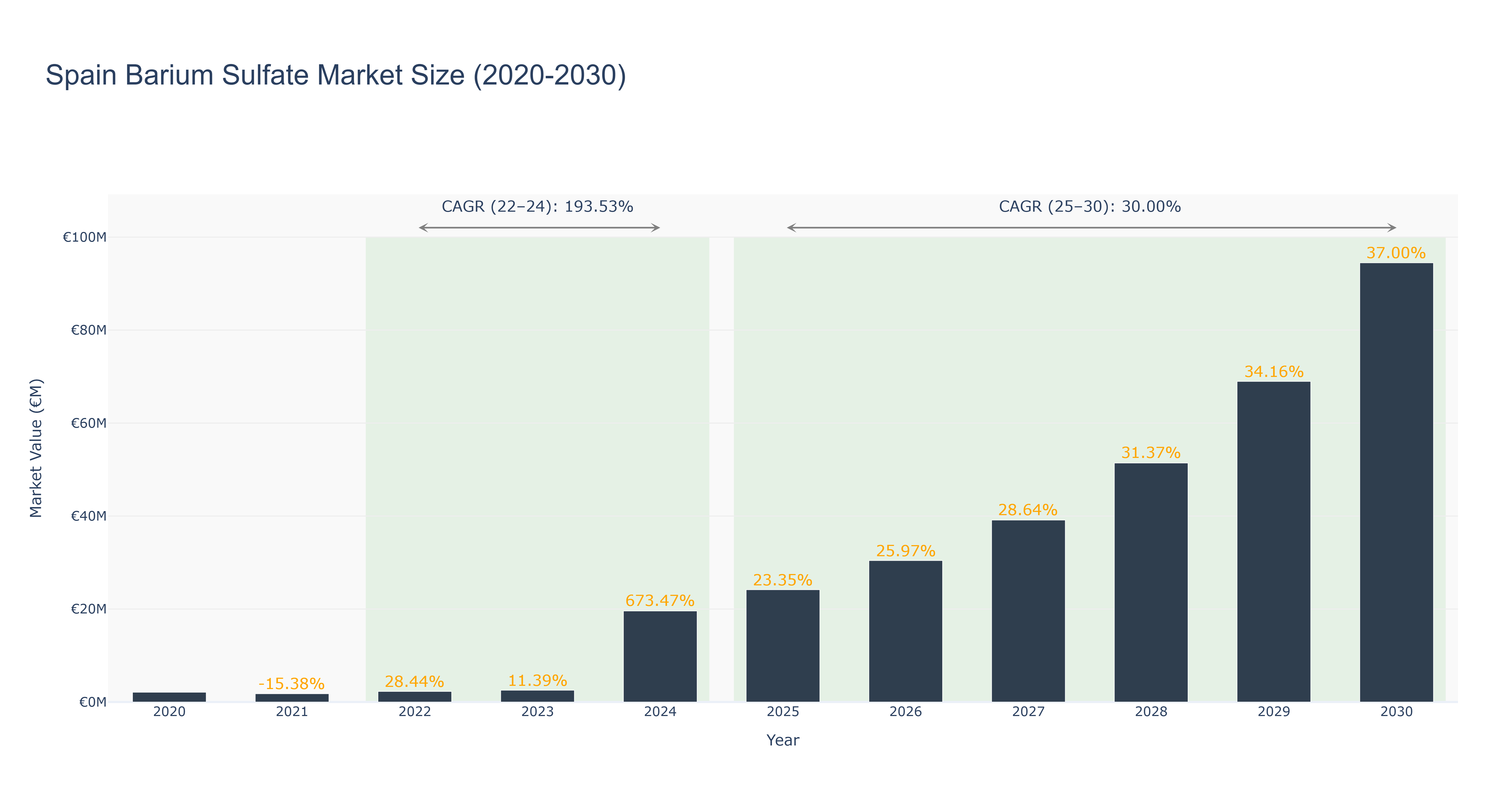 Spain Barium Sulfate Market Size (2020-2030)