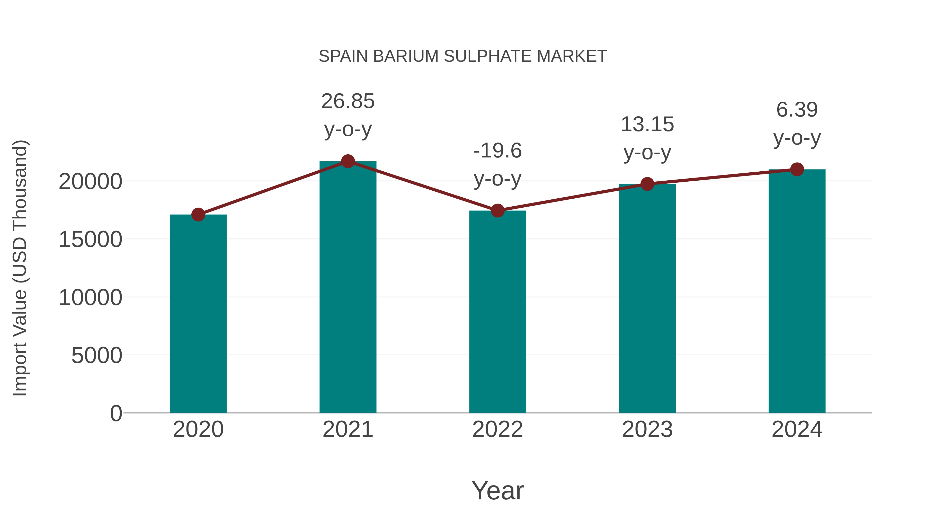 Spain Barium Sulphate Market: Import Trend Analysis