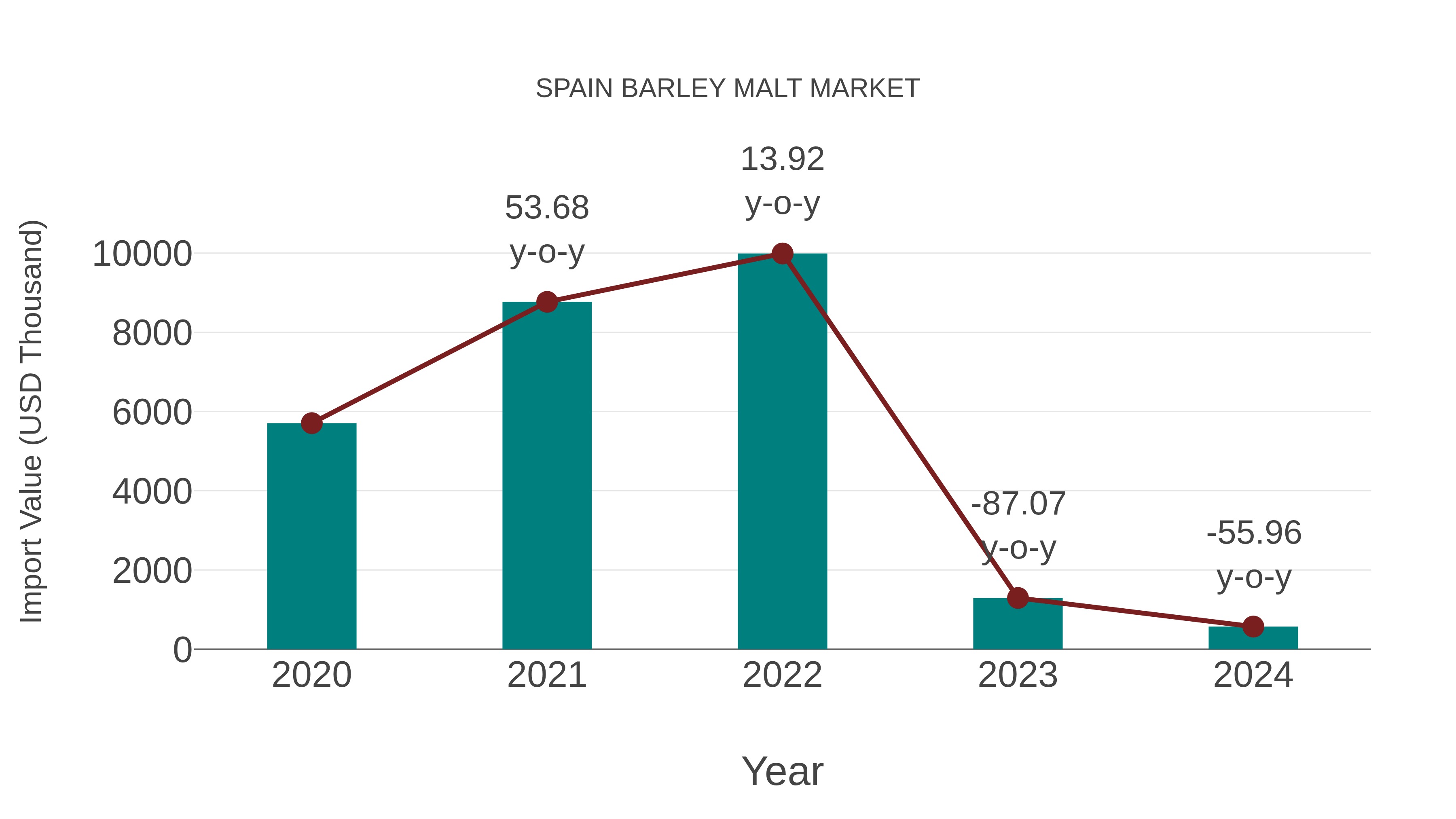 Spain Barley Malt Market: Import Trend Analysis