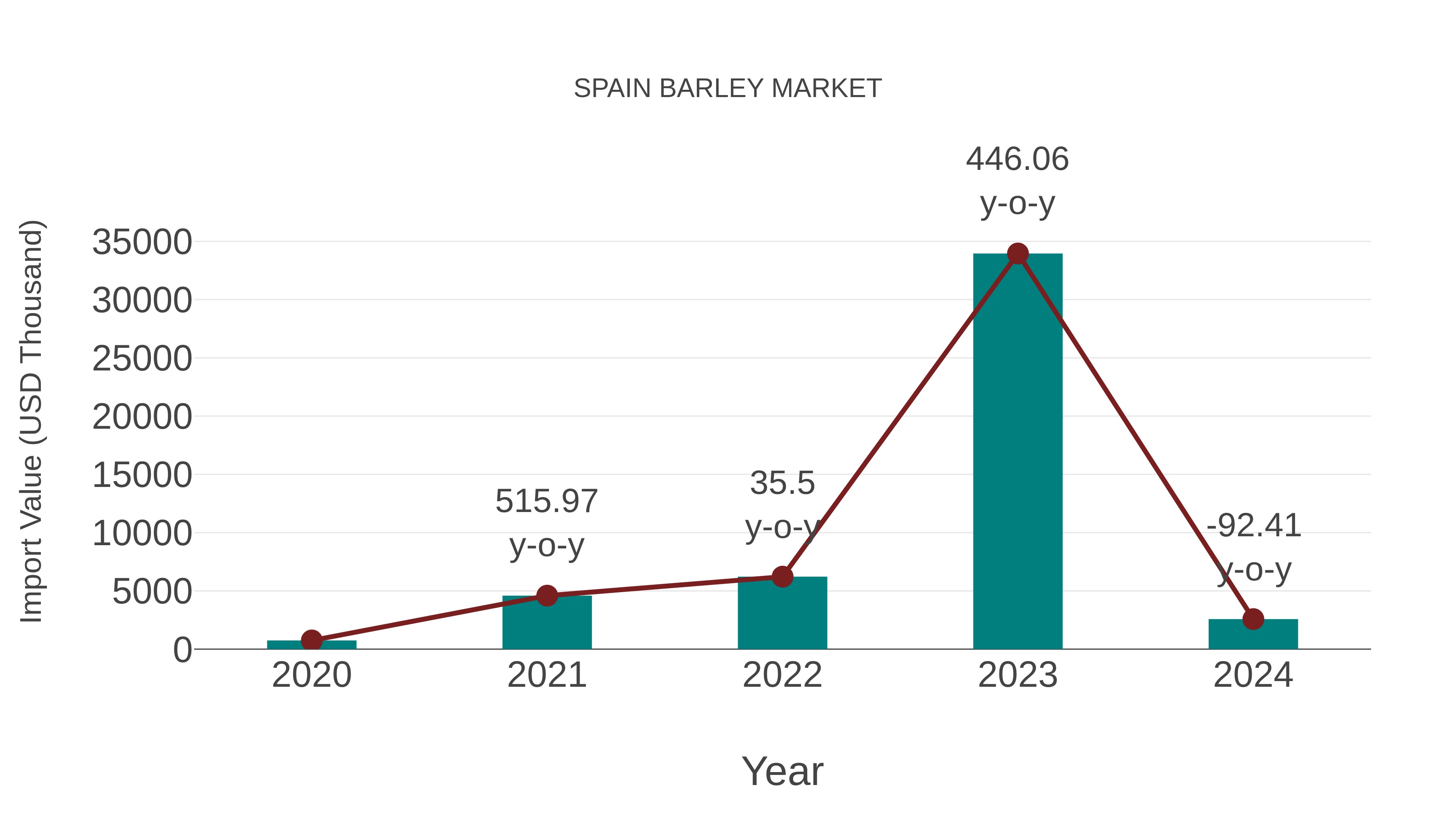  Spain Barley Market: Import Trend Analysis