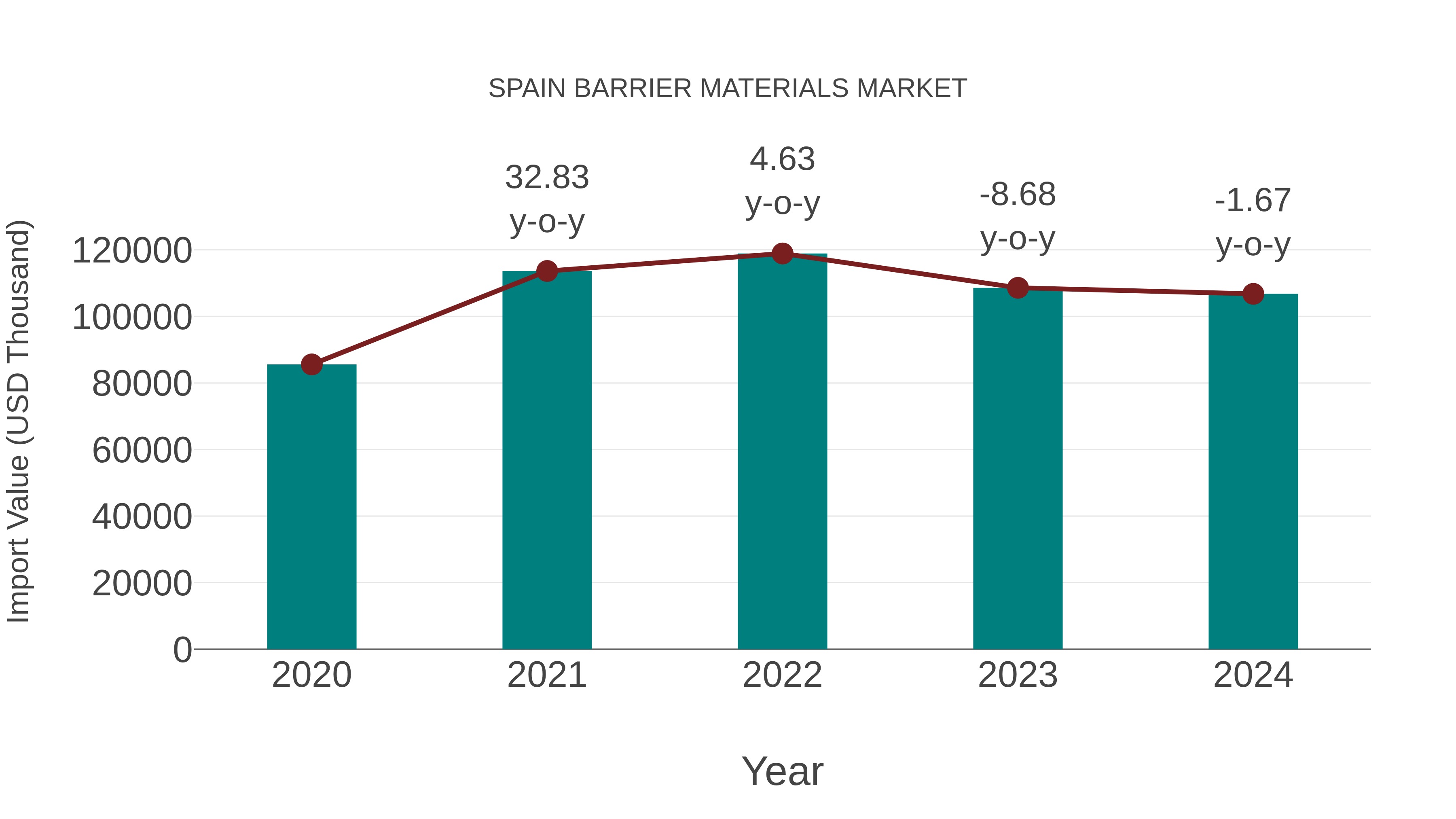 Spain Barrier Materials Market: Import Trend Analysis