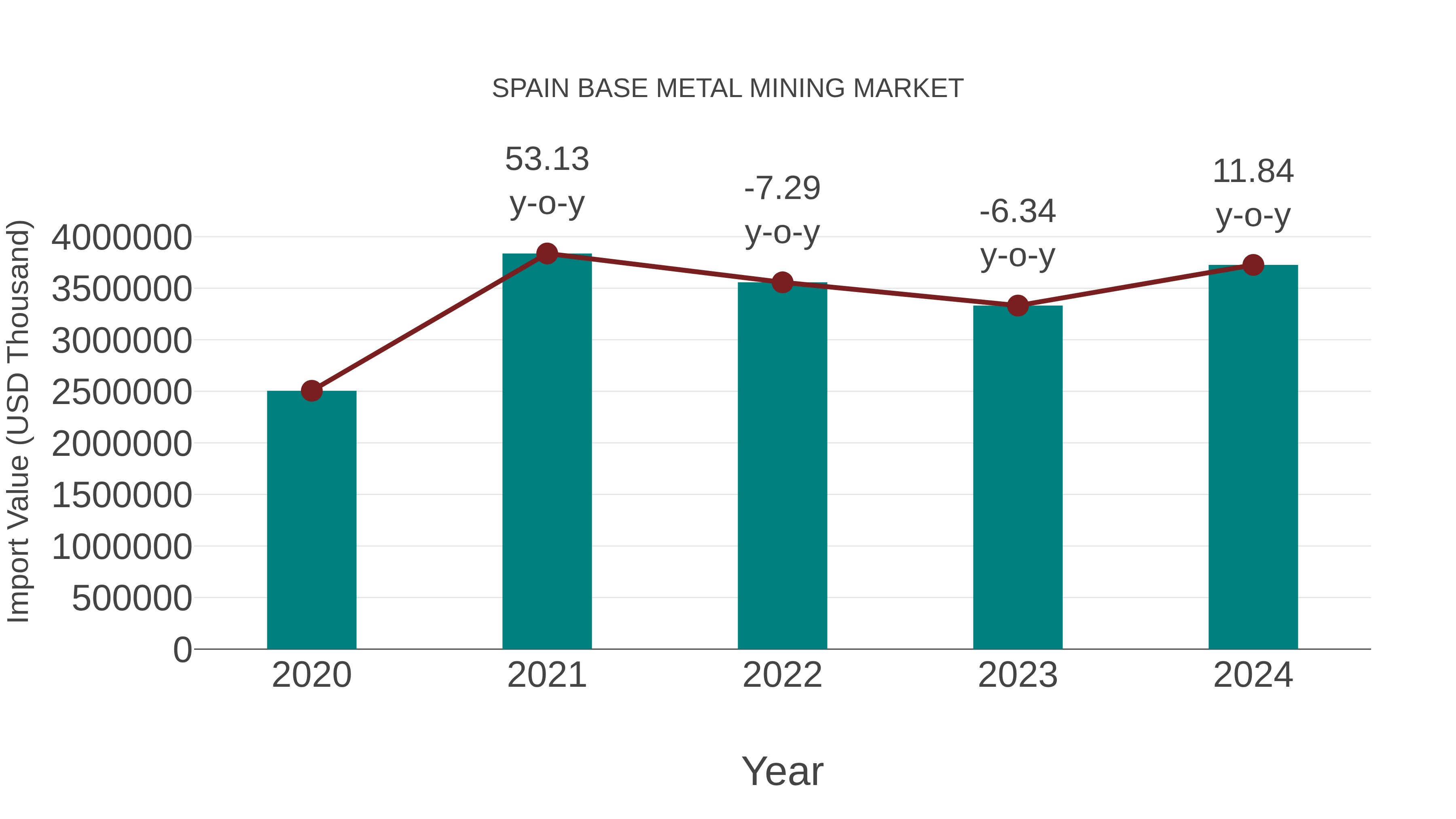  Spain Base Metal Mining Market: Import Trend Analysis