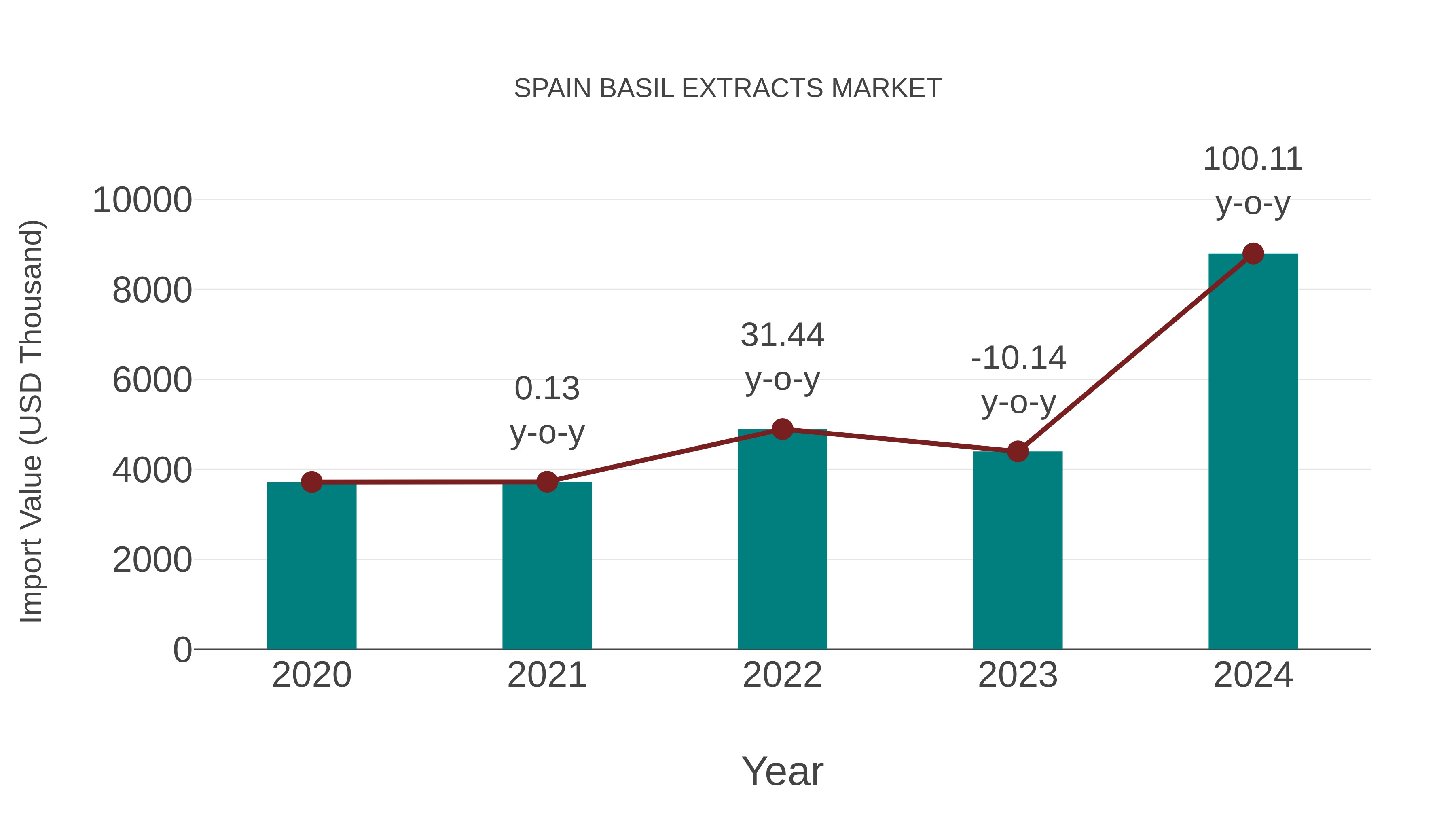  Spain Basil Extracts Market: Import Trend Analysis