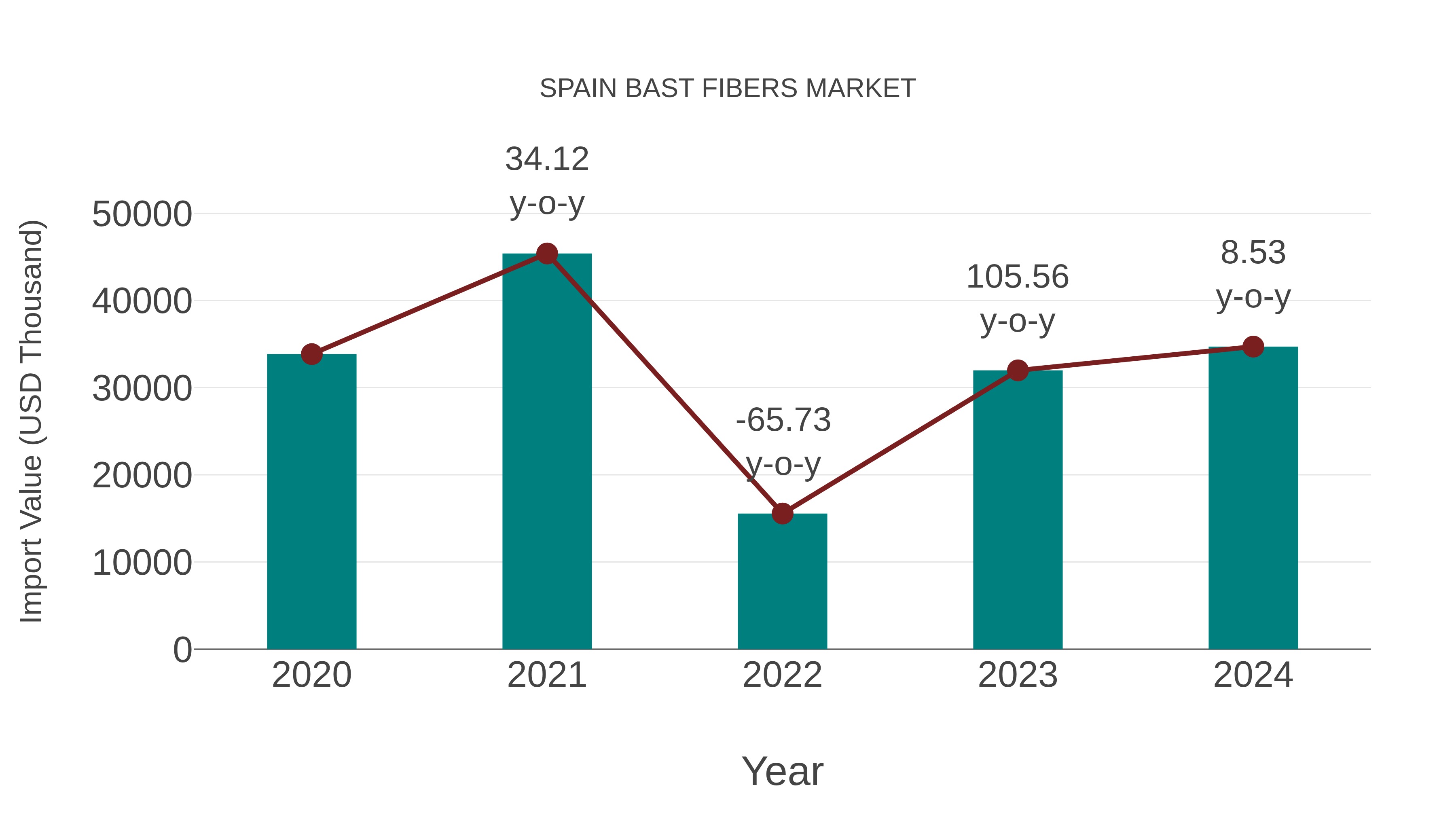  Spain Bast Fibers Market: Import Trend Analysis