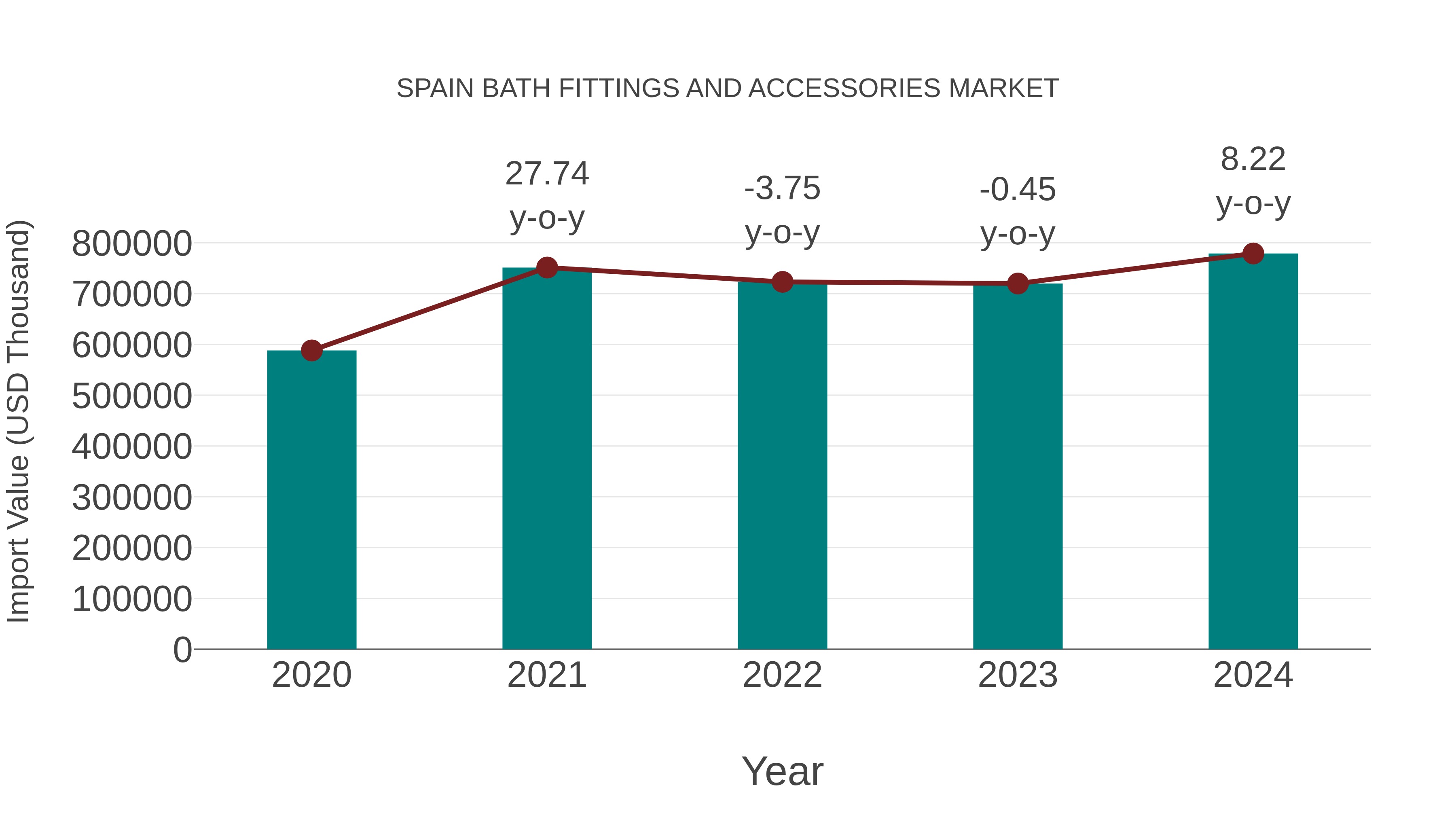  Spain Bath Fittings and Accessories Market: Import Trend Analysis