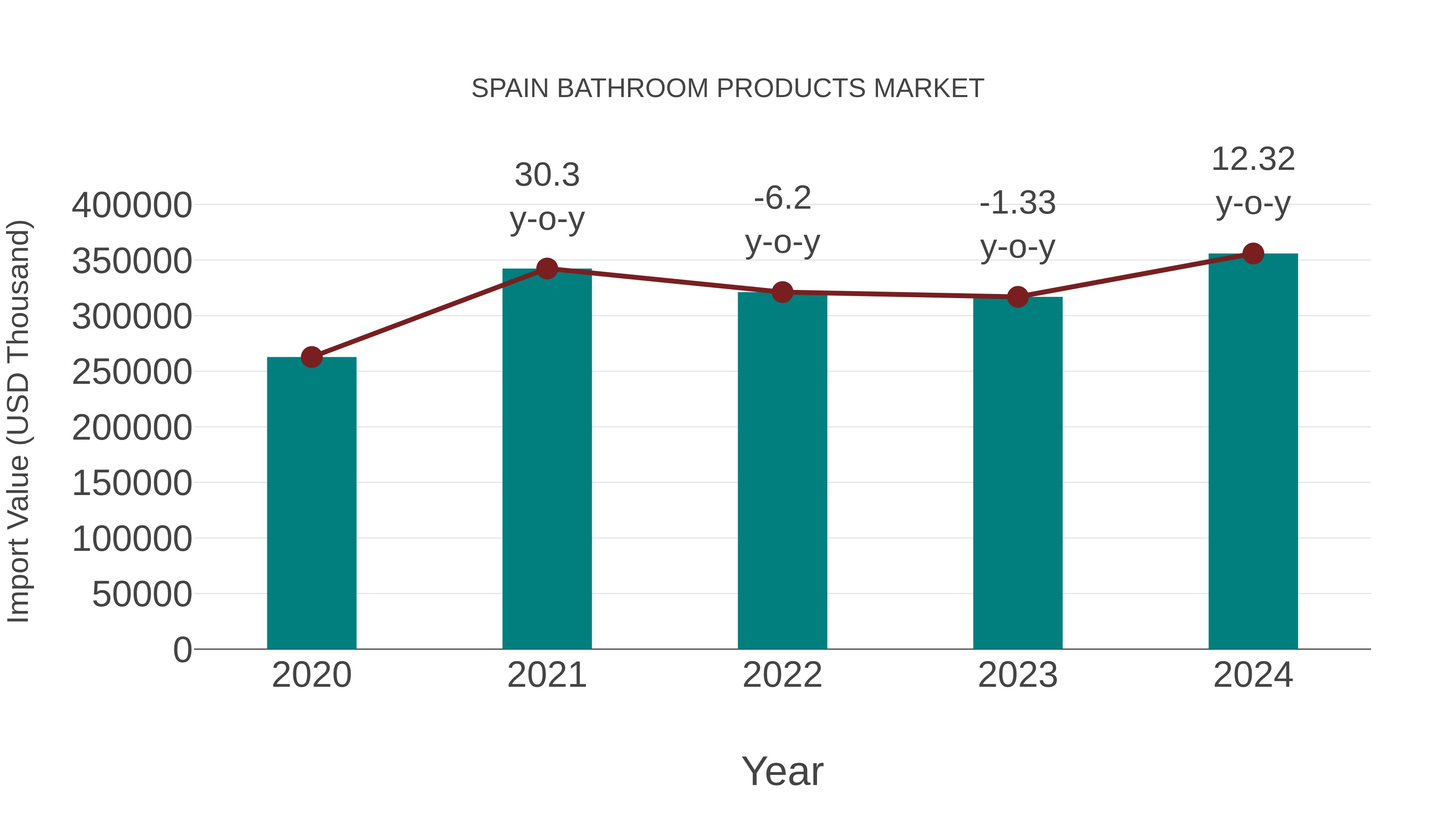 Spain Bathroom Products Market: Import Trend Analysis