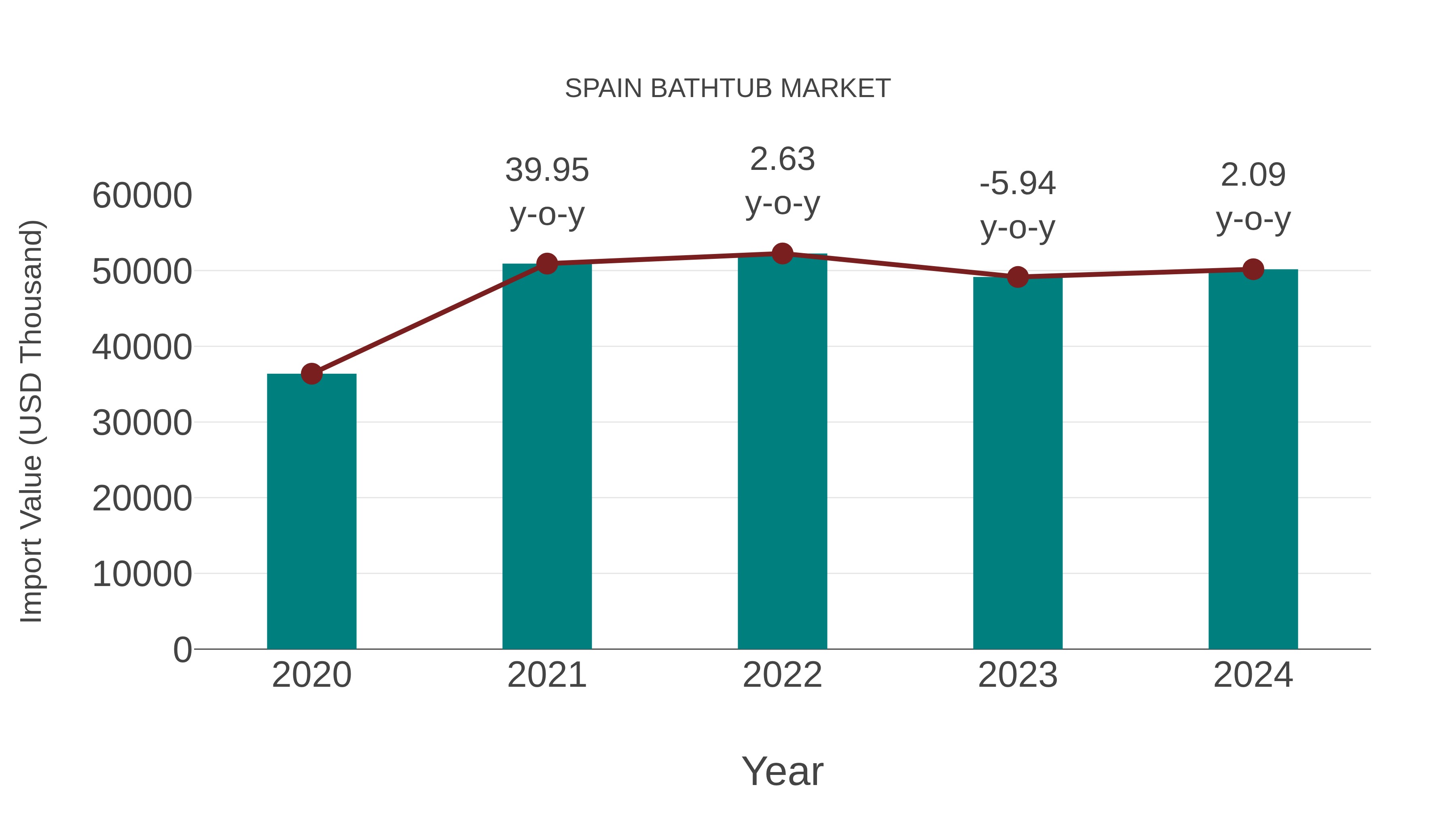 Spain Bathtub Market: Import Trend Analysis