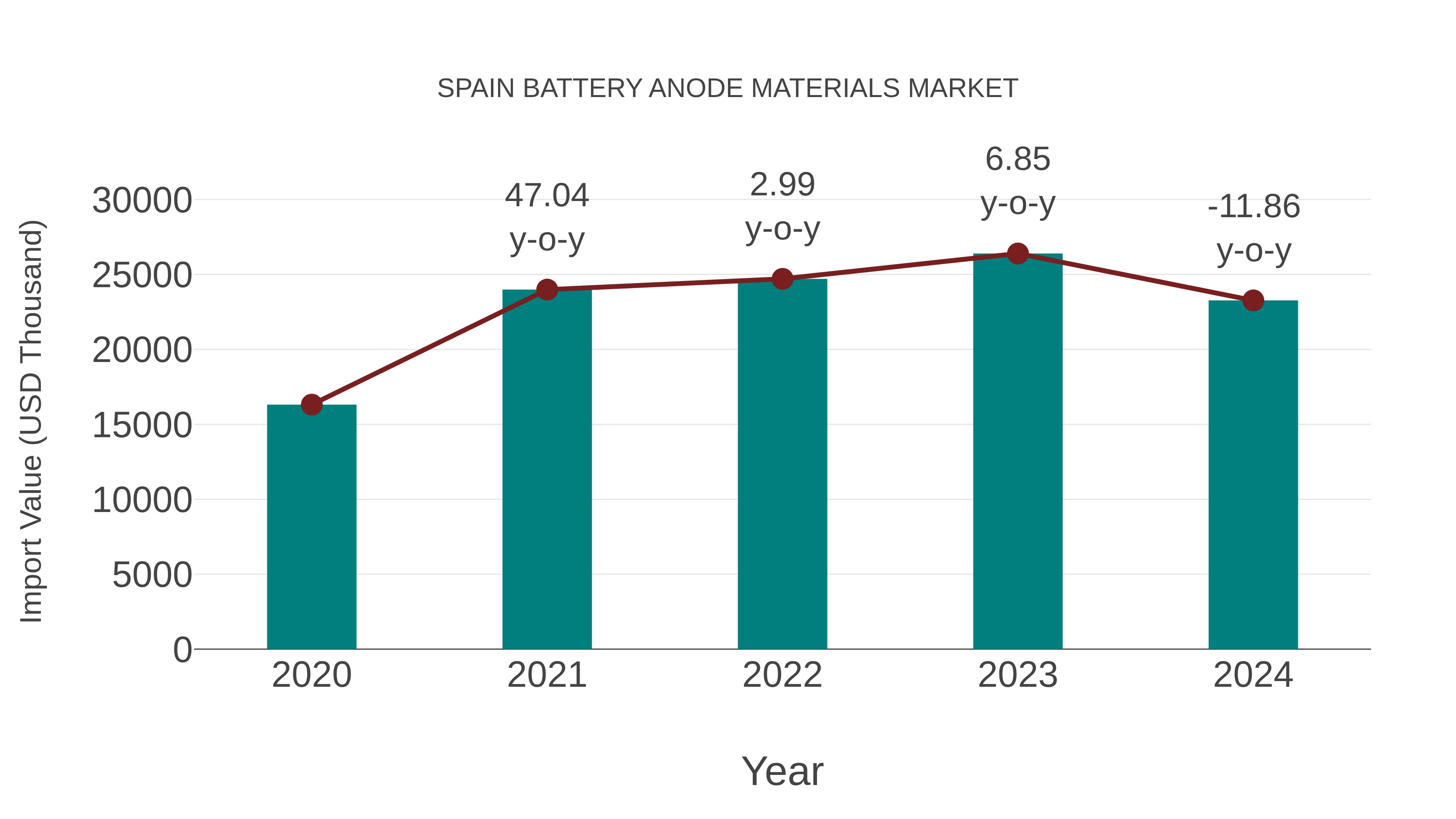 Spain Battery Anode Materials Market: Import Trend Analysis
