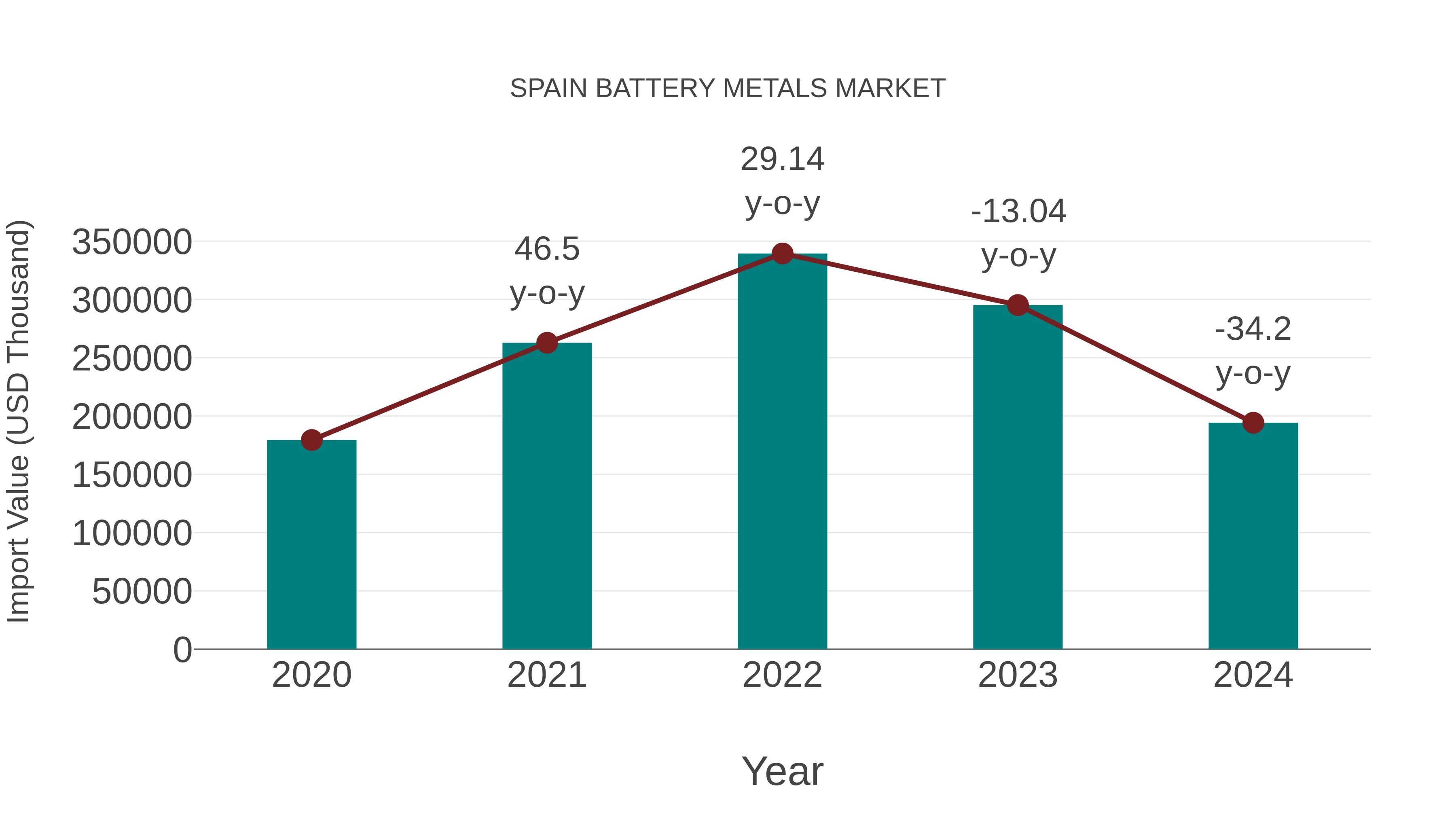  Spain Battery Metals Market: Import Trend Analysis