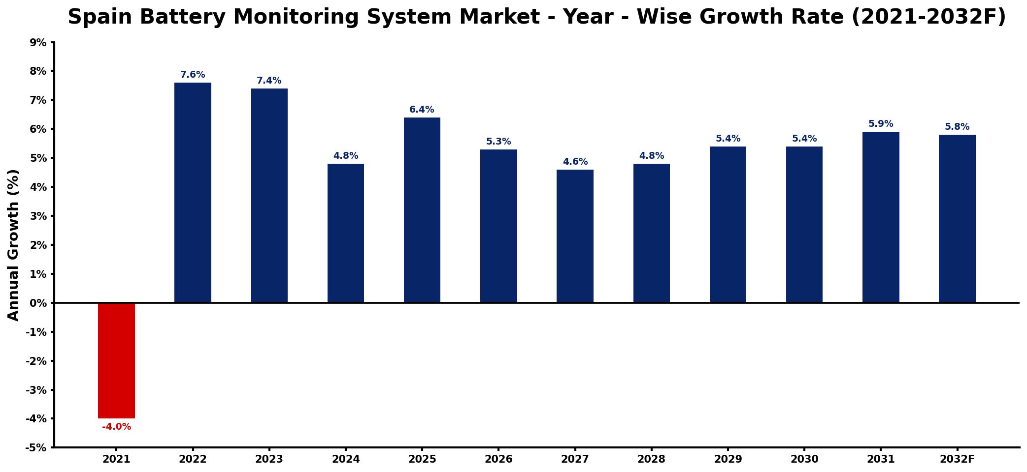 Spain Battery Monitoring System Market Year-wise Growth Rate and Key Drivers