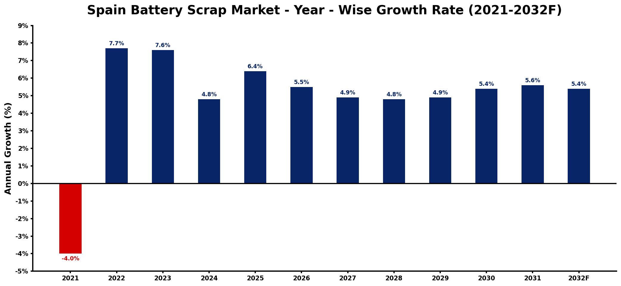 Spain Battery Scrap Market Year-wise Growth Rate and Key Drivers