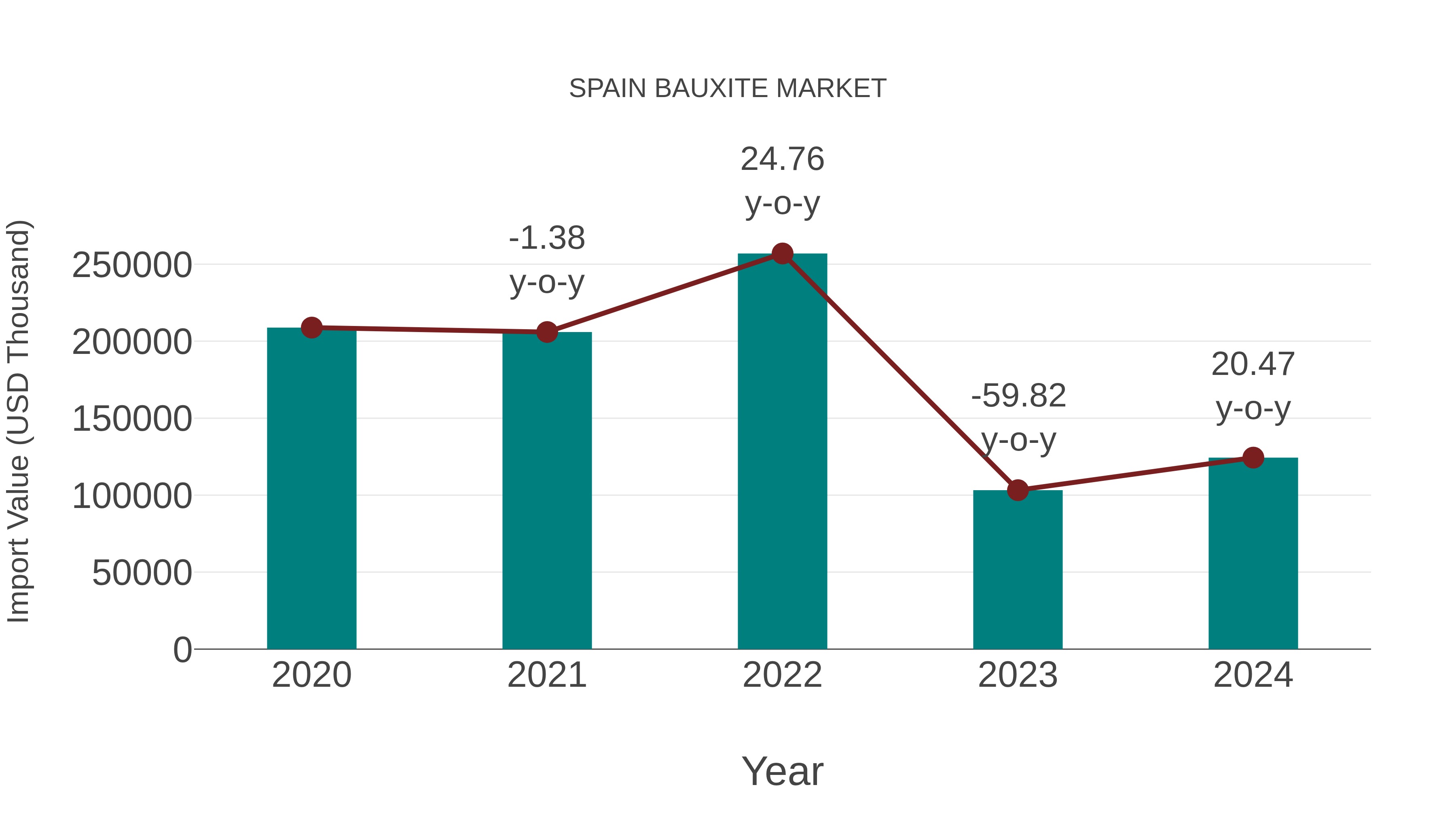 Spain Bauxite Market: Import Trend Analysis