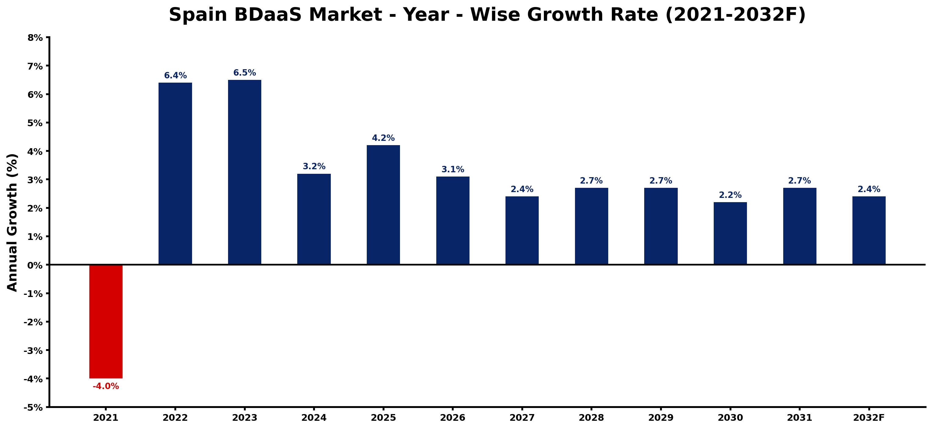 Spain BDaaS Market Year-wise Growth Rate and Key Drivers