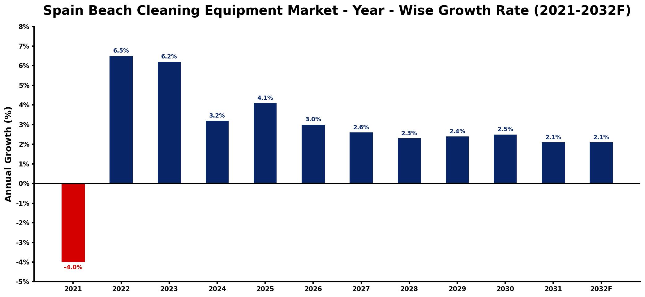 Spain Beach Cleaning Equipment Market Year-wise Growth Rate and Key Drivers