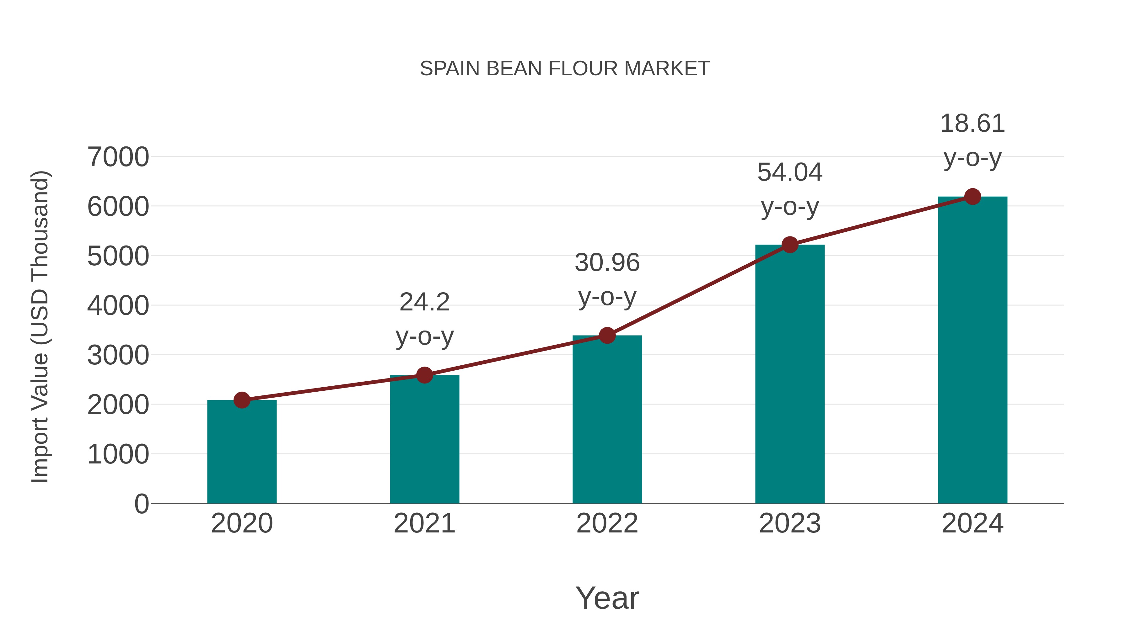 Spain Bean Flour Market: Import Trend Analysis