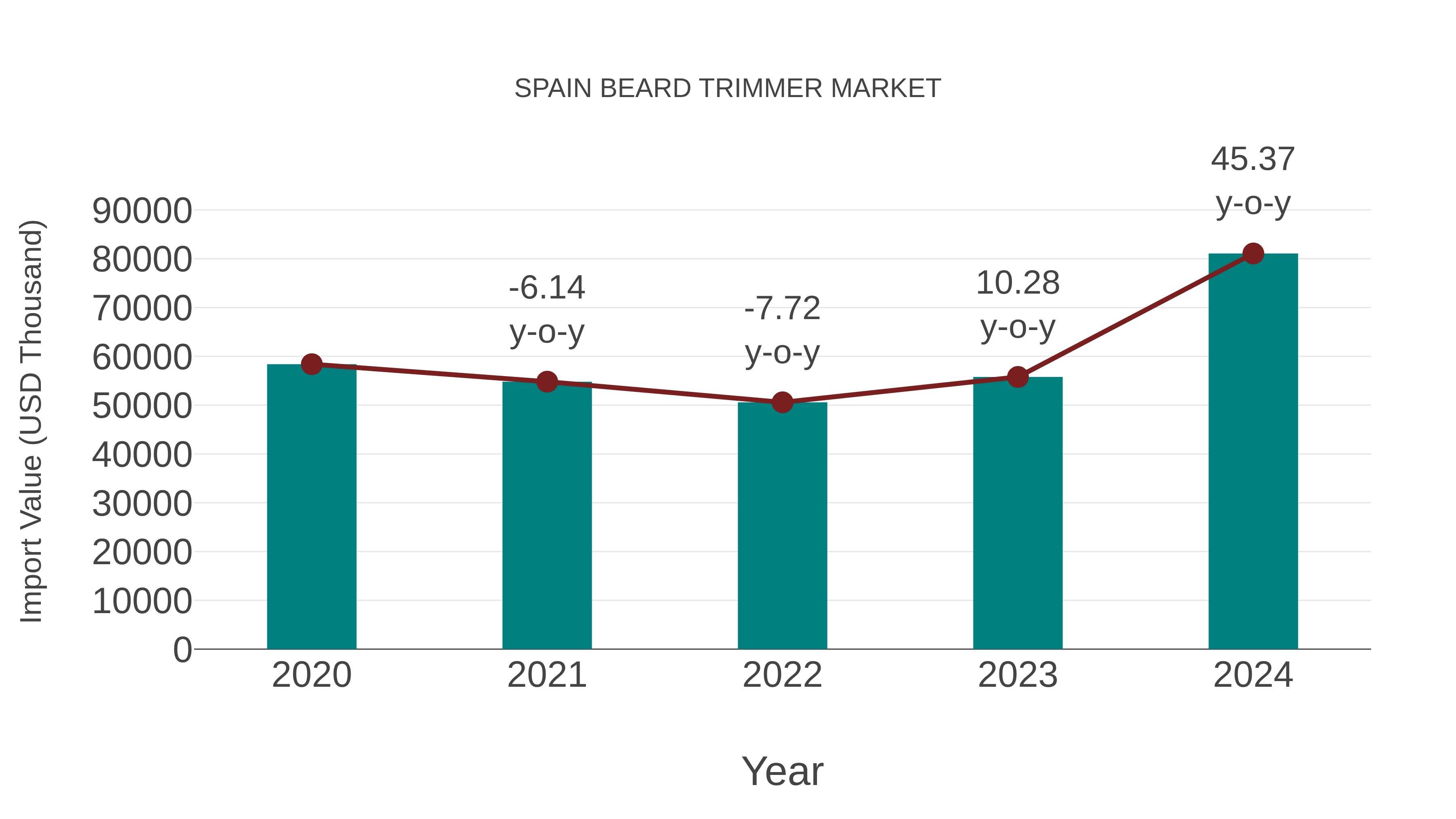  Spain Beard Trimmer Market: Import Trend Analysis