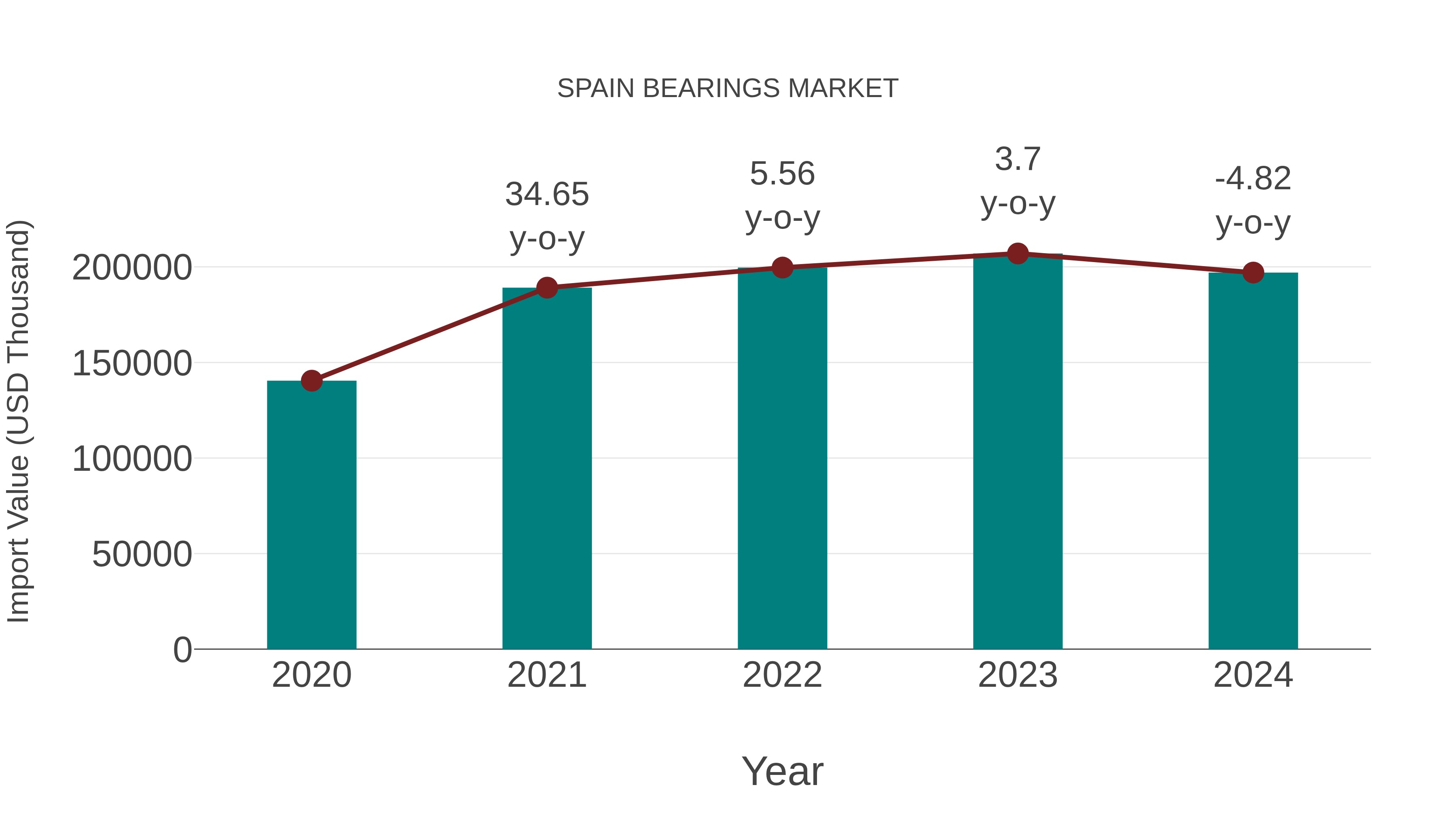 Spain Bearings Market: Import Trend Analysis
