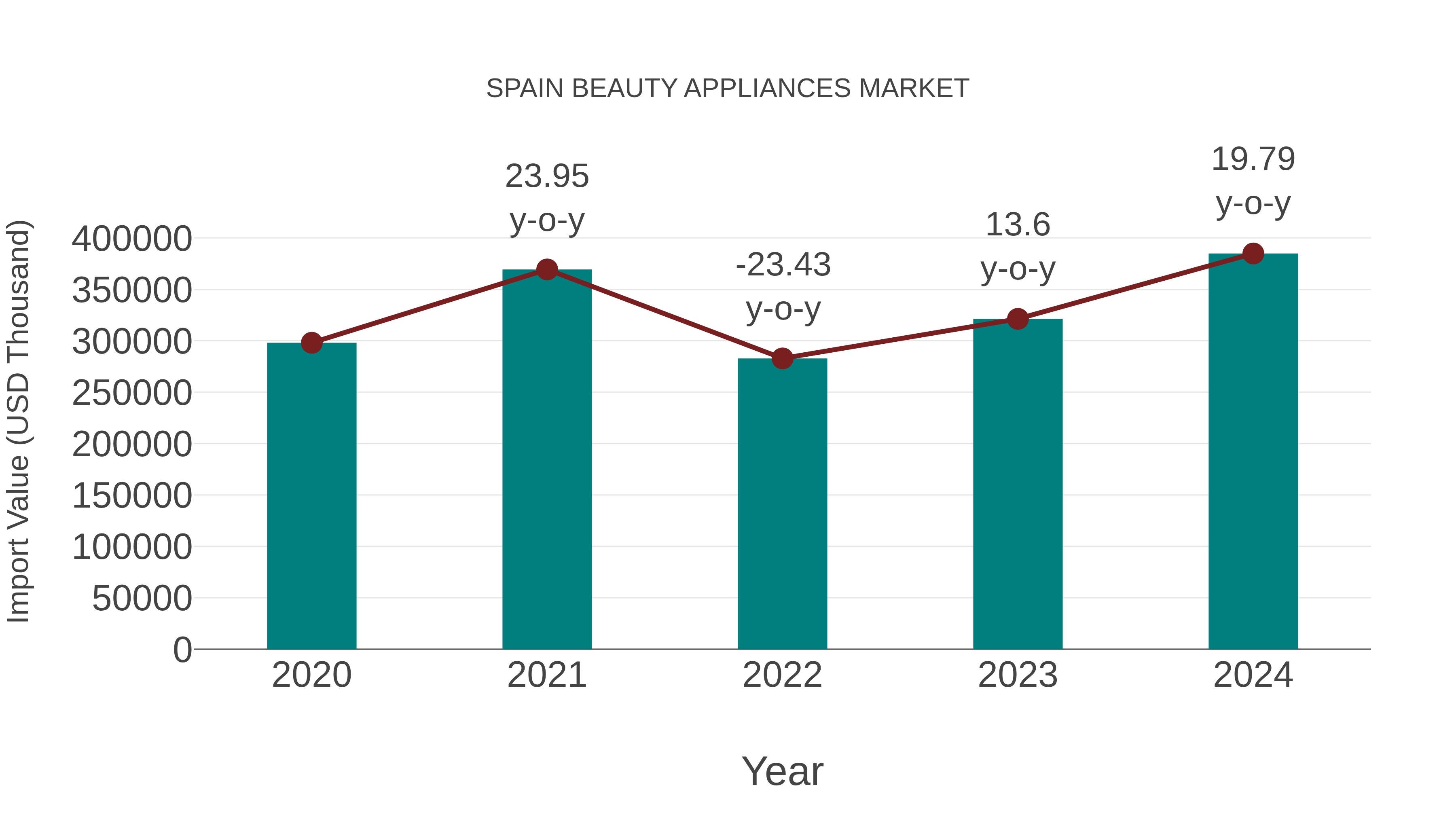 Spain Beauty Appliances Market: Import Trend Analysis