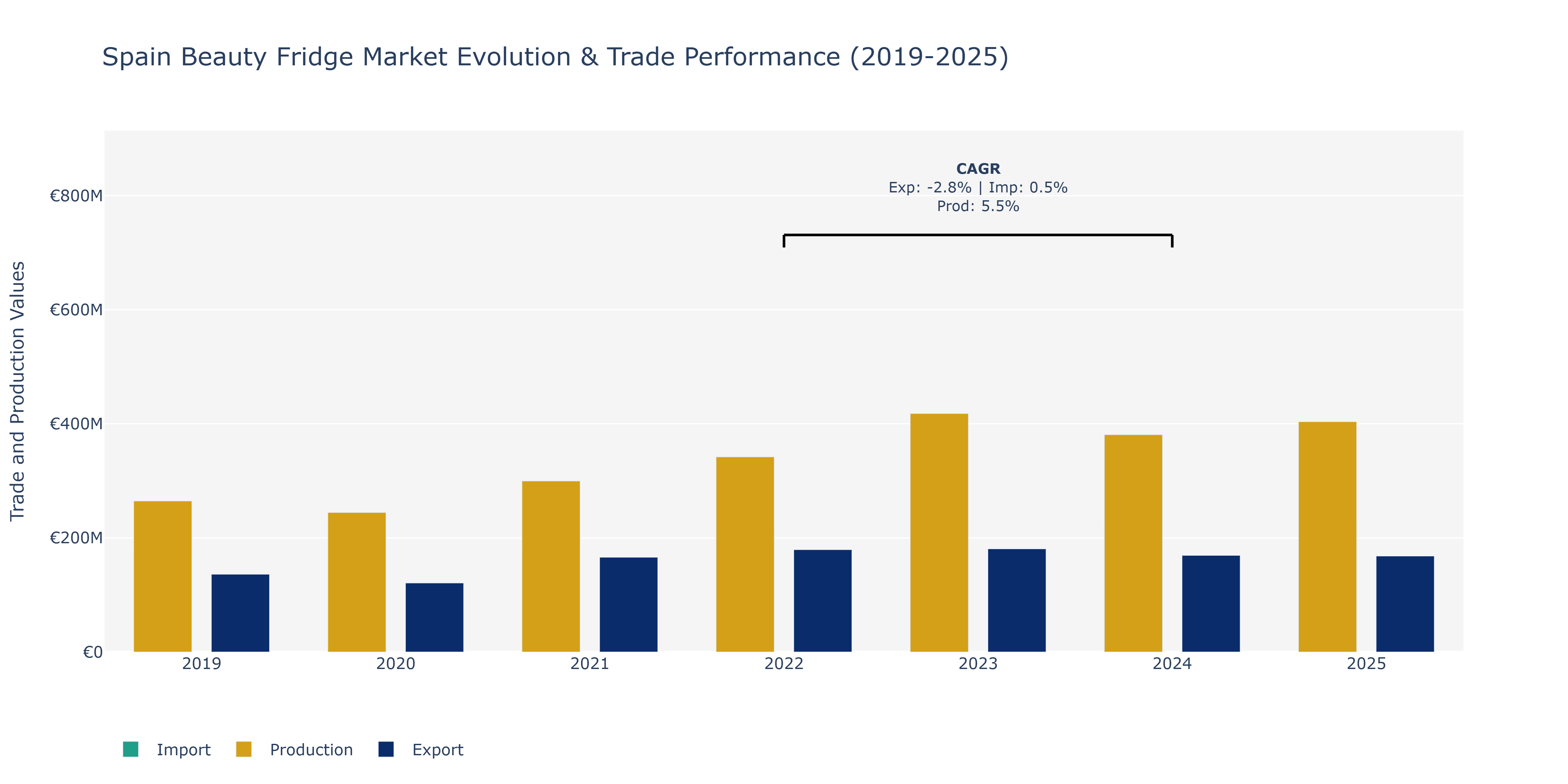 Spain Beauty Fridge Market: Production & Trade Performance (2019-2025)