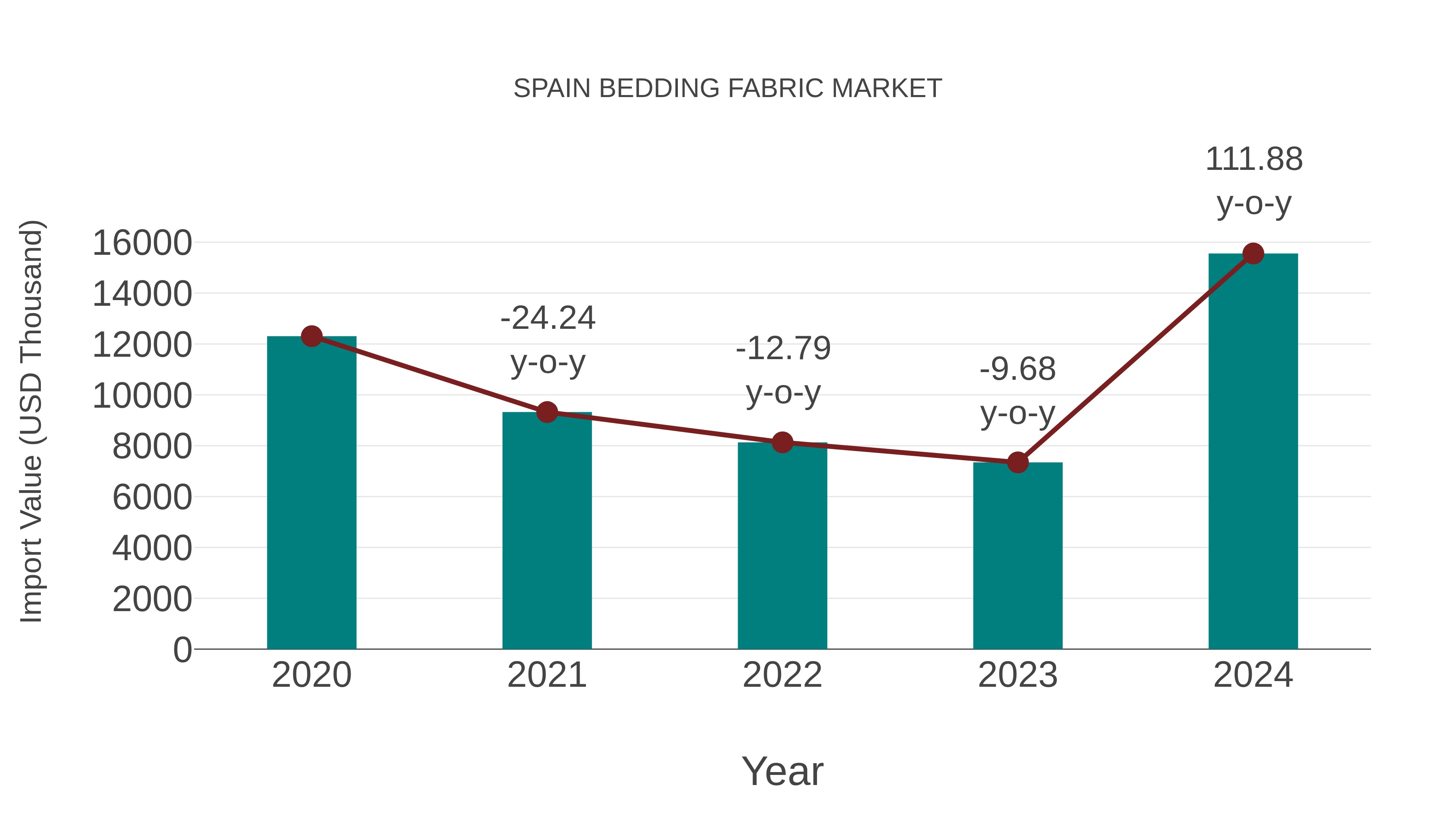  Spain Bedding Fabric Market: Import Trend Analysis