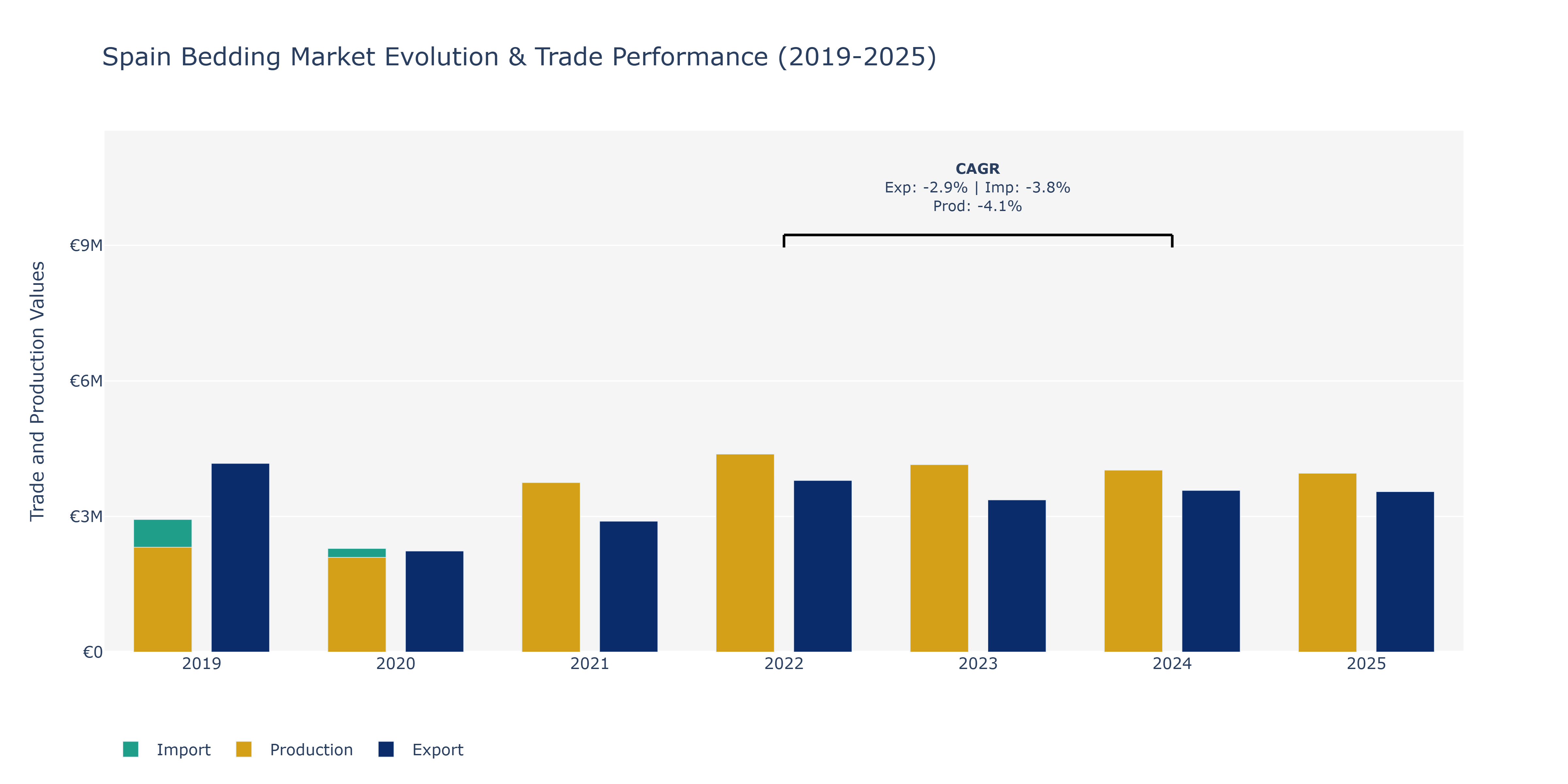 Spain Bedding Market: Production & Trade Performance (2019-2025)