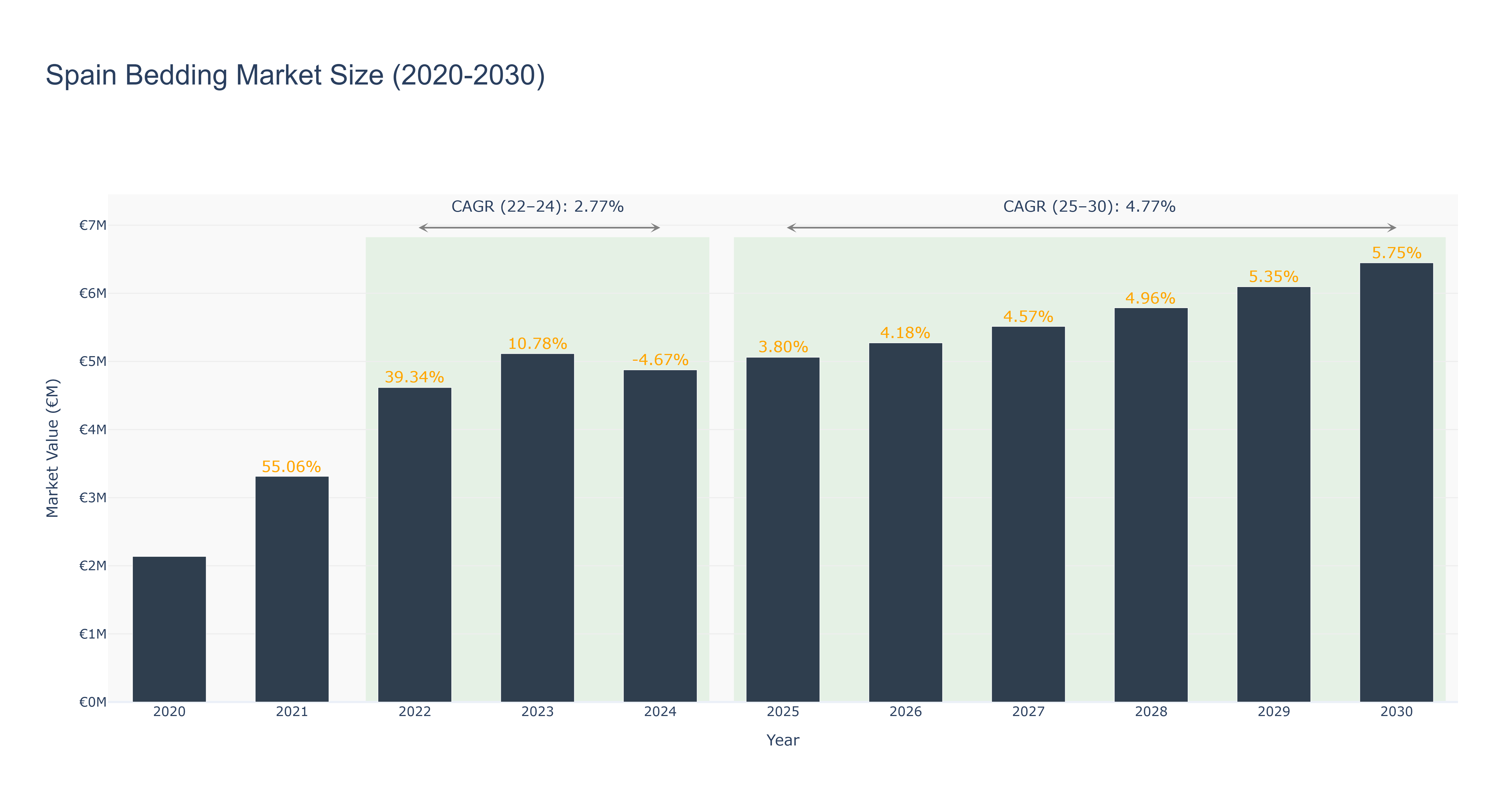 Spain Bedding Market Size (2020-2030)