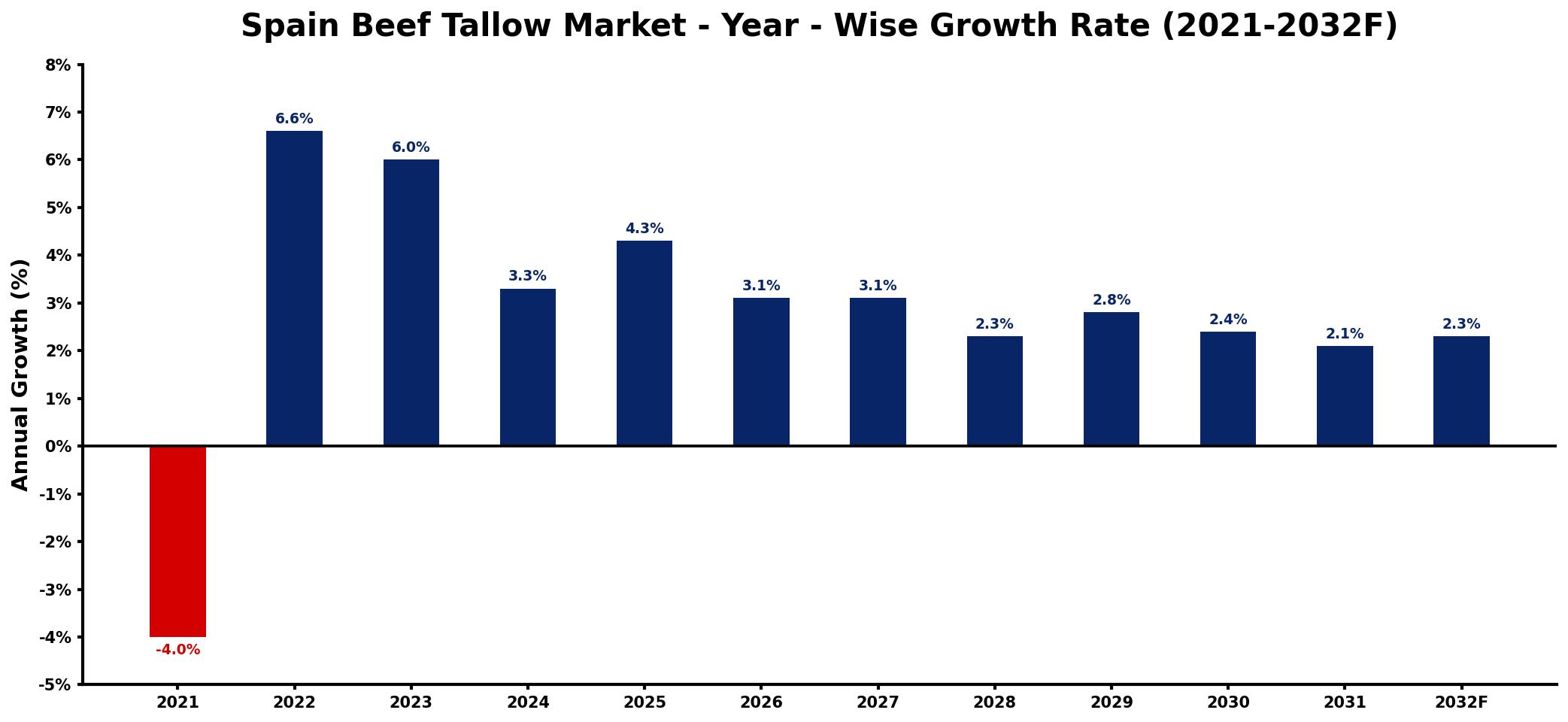 Spain Beef Tallow Market Year-wise Growth Rate and Key Drivers