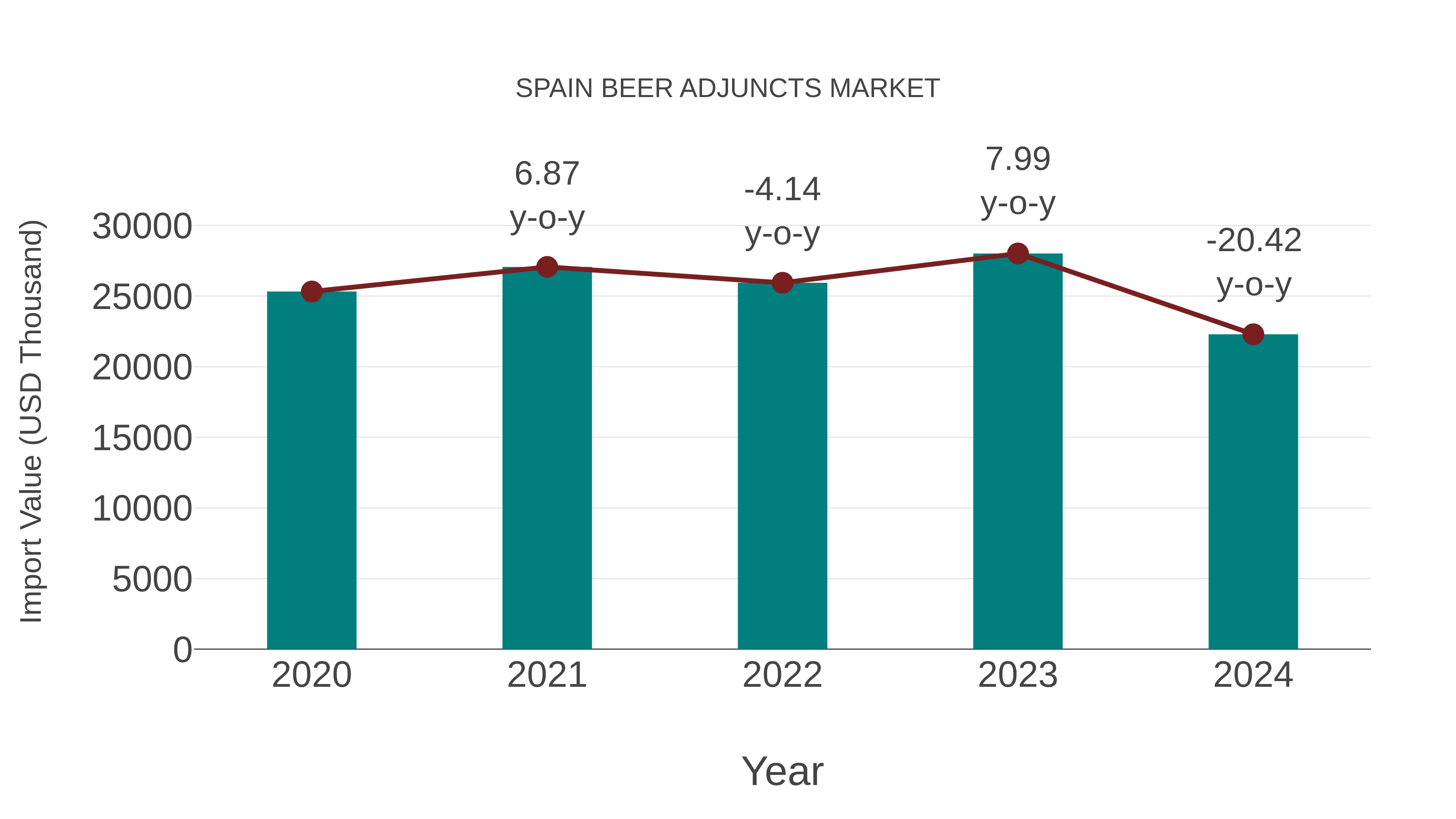  Spain Beer Adjuncts Market: Import Trend Analysis