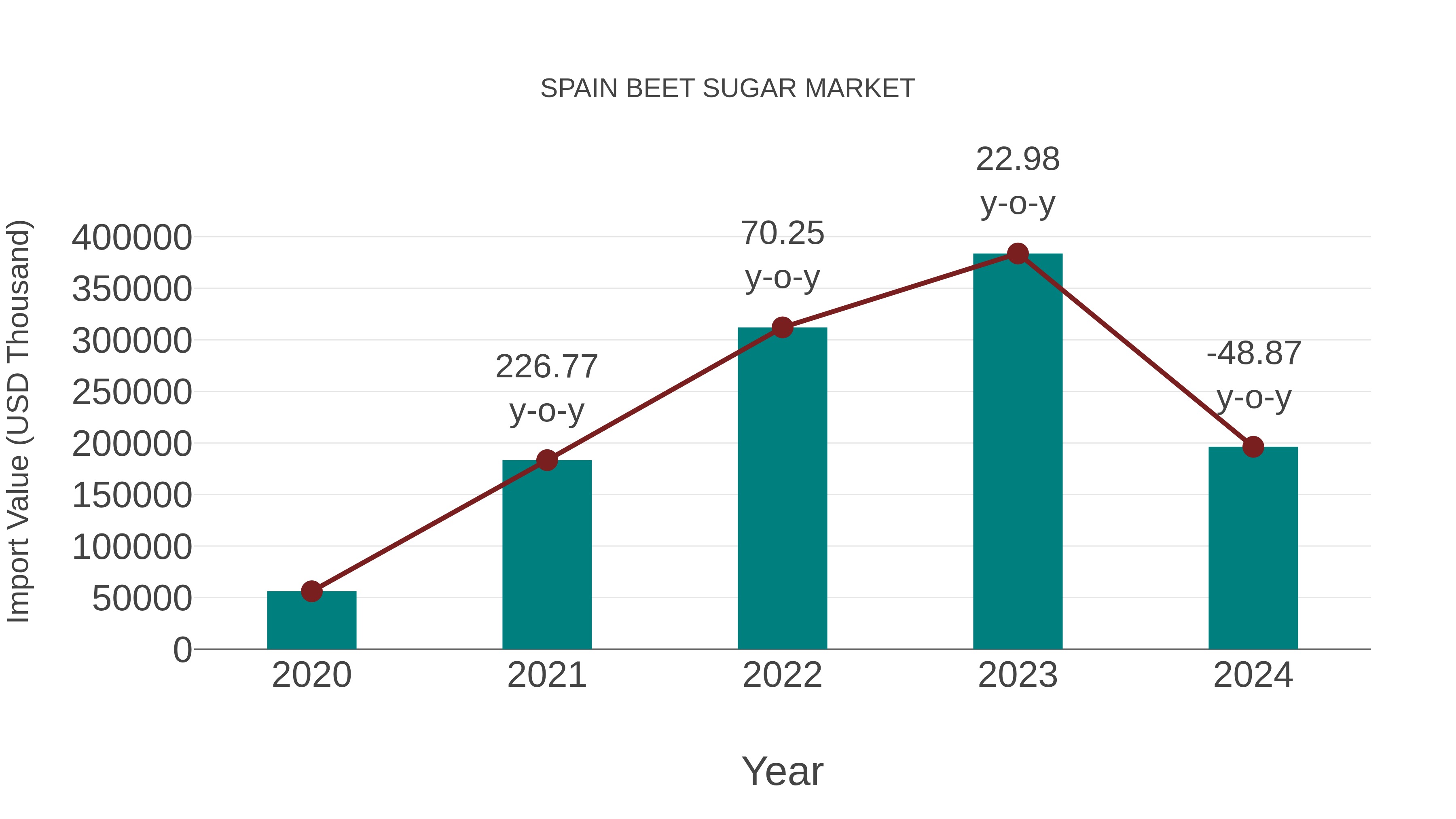 Spain Beet Sugar Market: Import Trend Analysis
