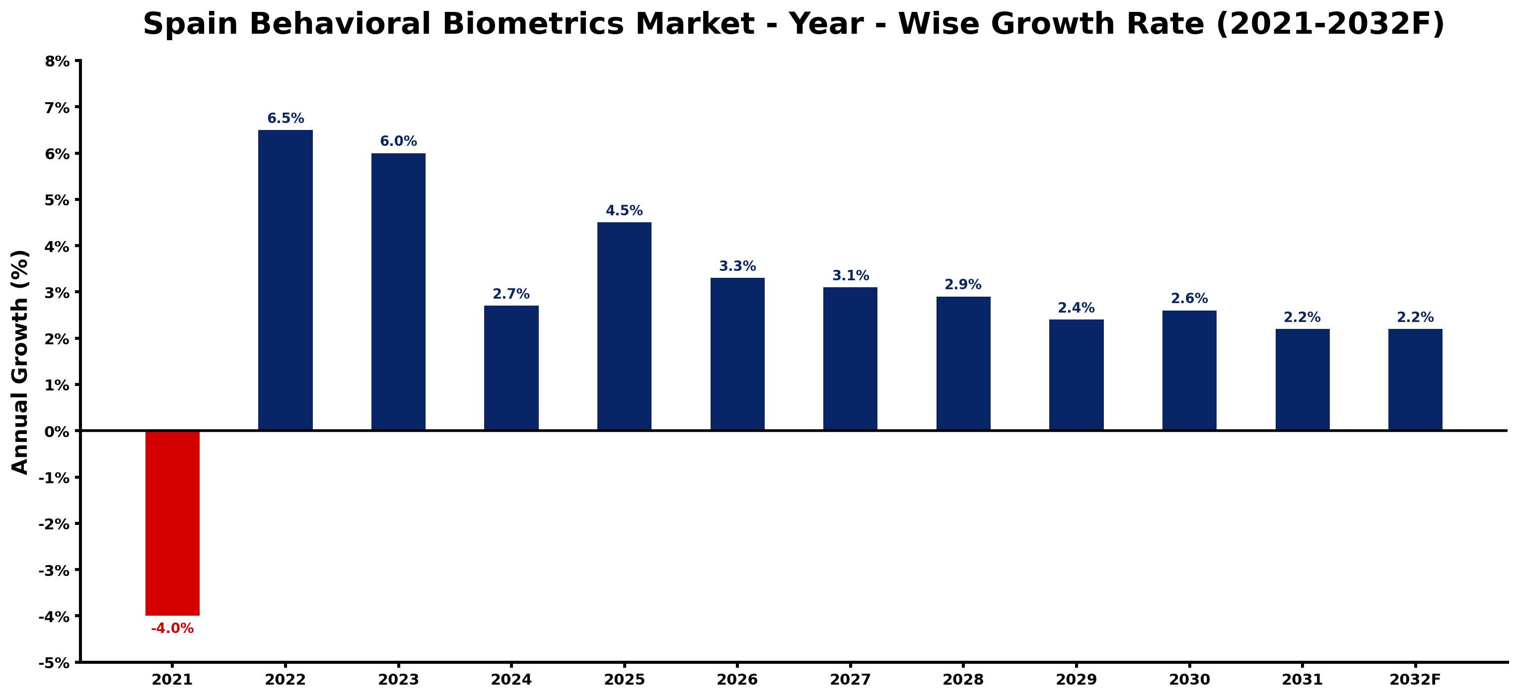 Spain Behavioral Biometrics Market Year-wise Growth Rate and Key Drivers