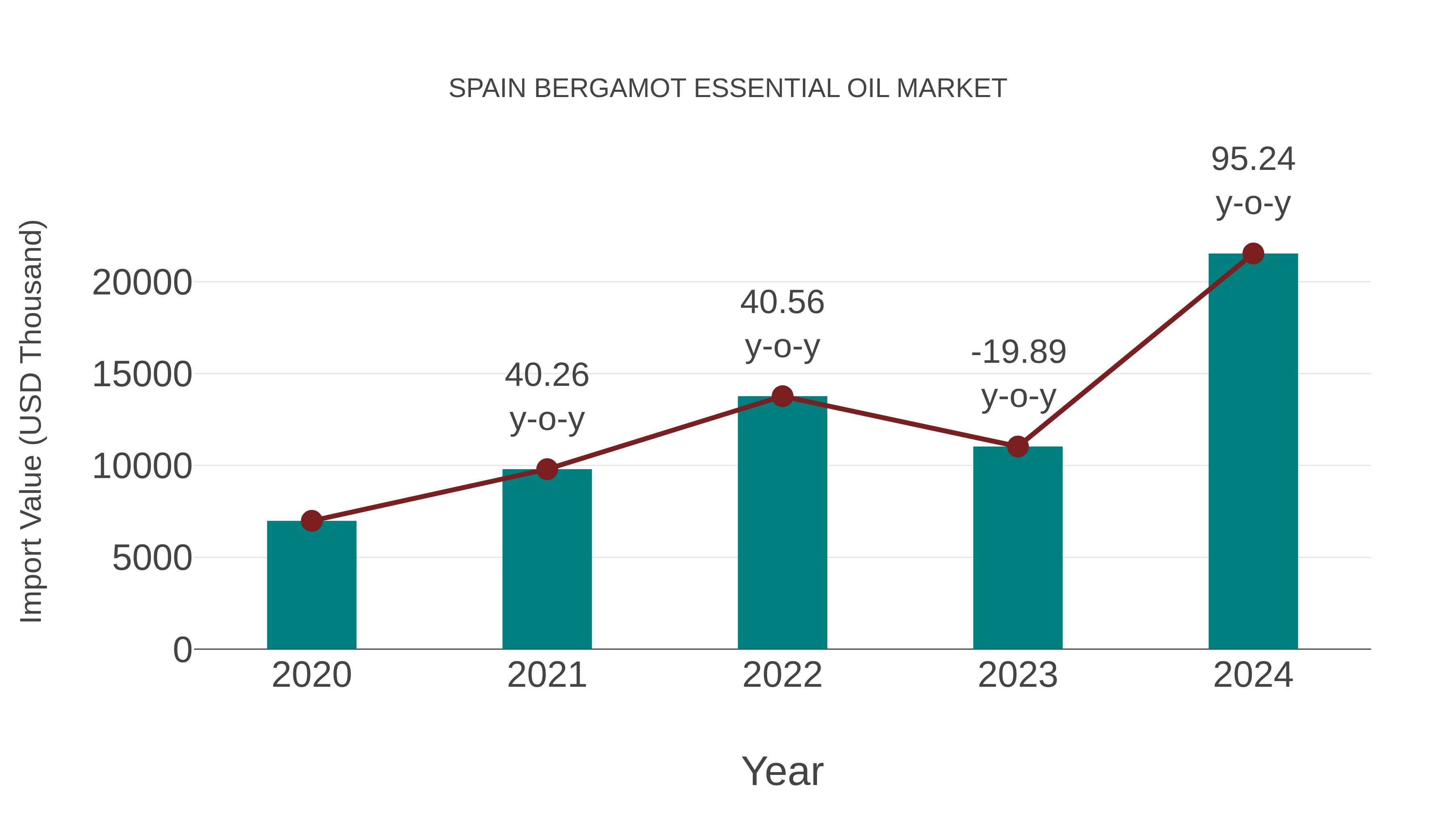  Spain Bergamot Essential Oil Market: Import Trend Analysis